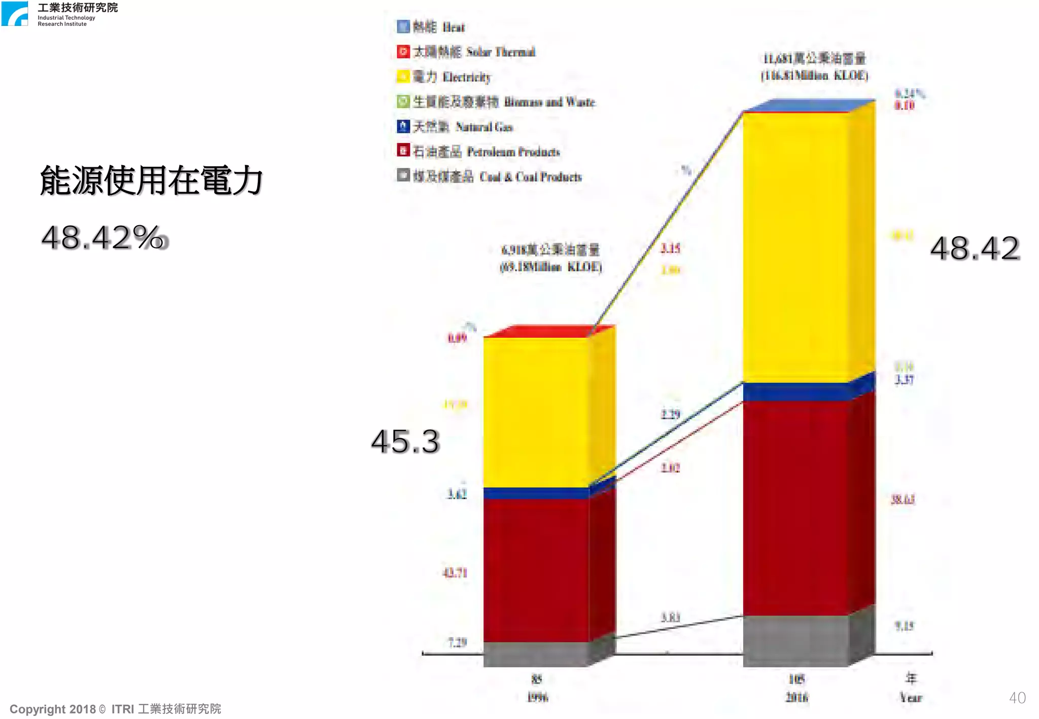 Copyright 2018 © ITRI 工業技術研究院
40
48.42
能源使用在電力
48.42%
45.3
 