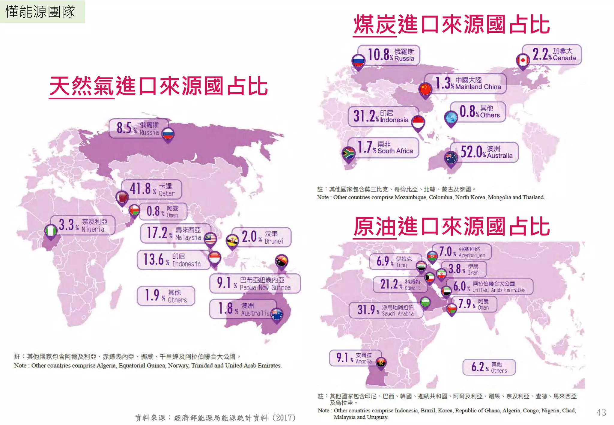 43
懂能源團隊
資料來源：經濟部能源局能源統計資料 (2017)
煤炭進口來源國占比
天然氣進口來源國占比
原油進口來源國占比
43
 