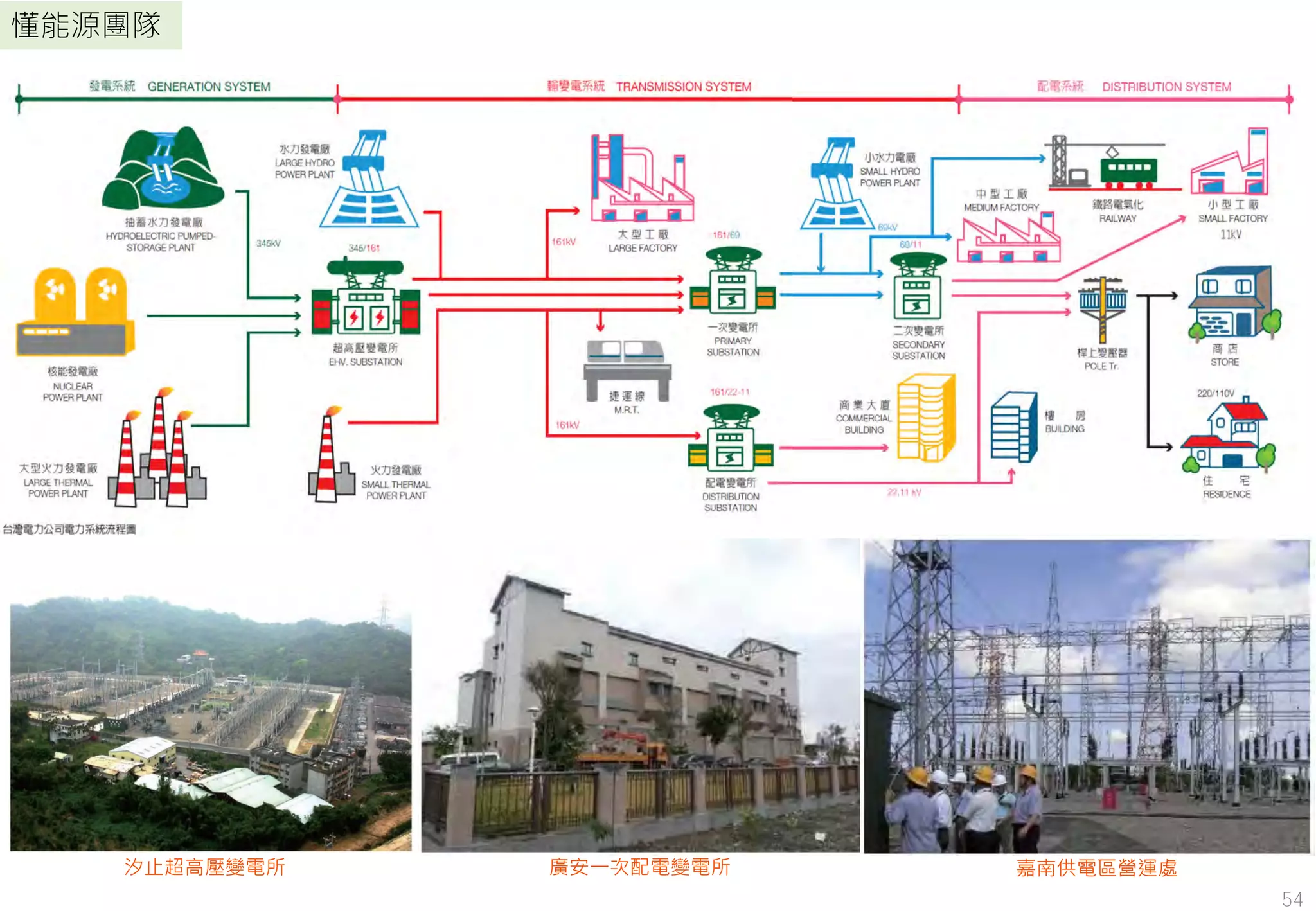 懂能源團隊
汐止超高壓變電所 廣安一次配電變電所 嘉南供電區營運處
54
 