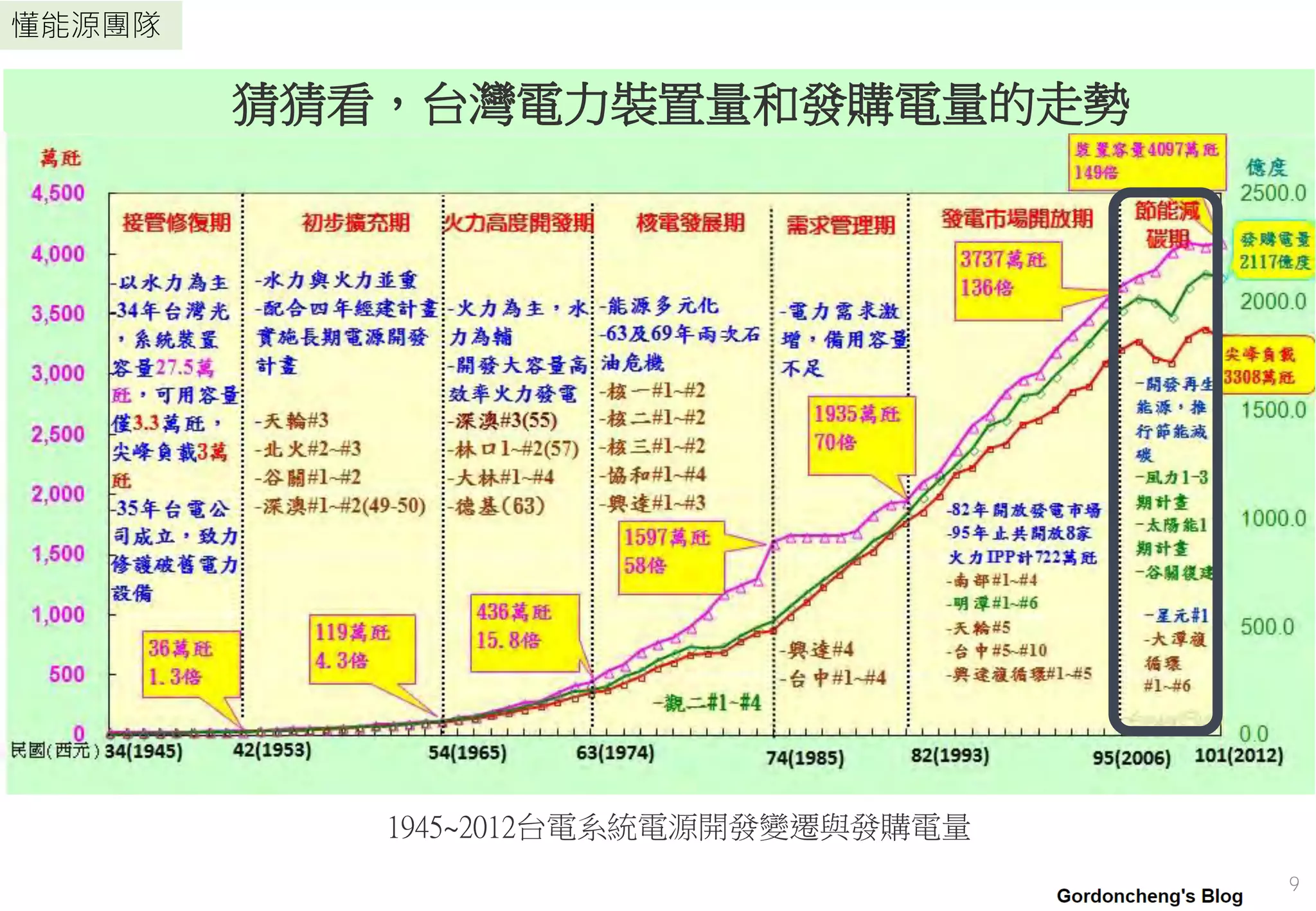 9
懂能源團隊
9
1945~2012台電系統電源開發變遷與發購電量
？
猜猜看，台灣電力裝置量和發購電量的走勢
 