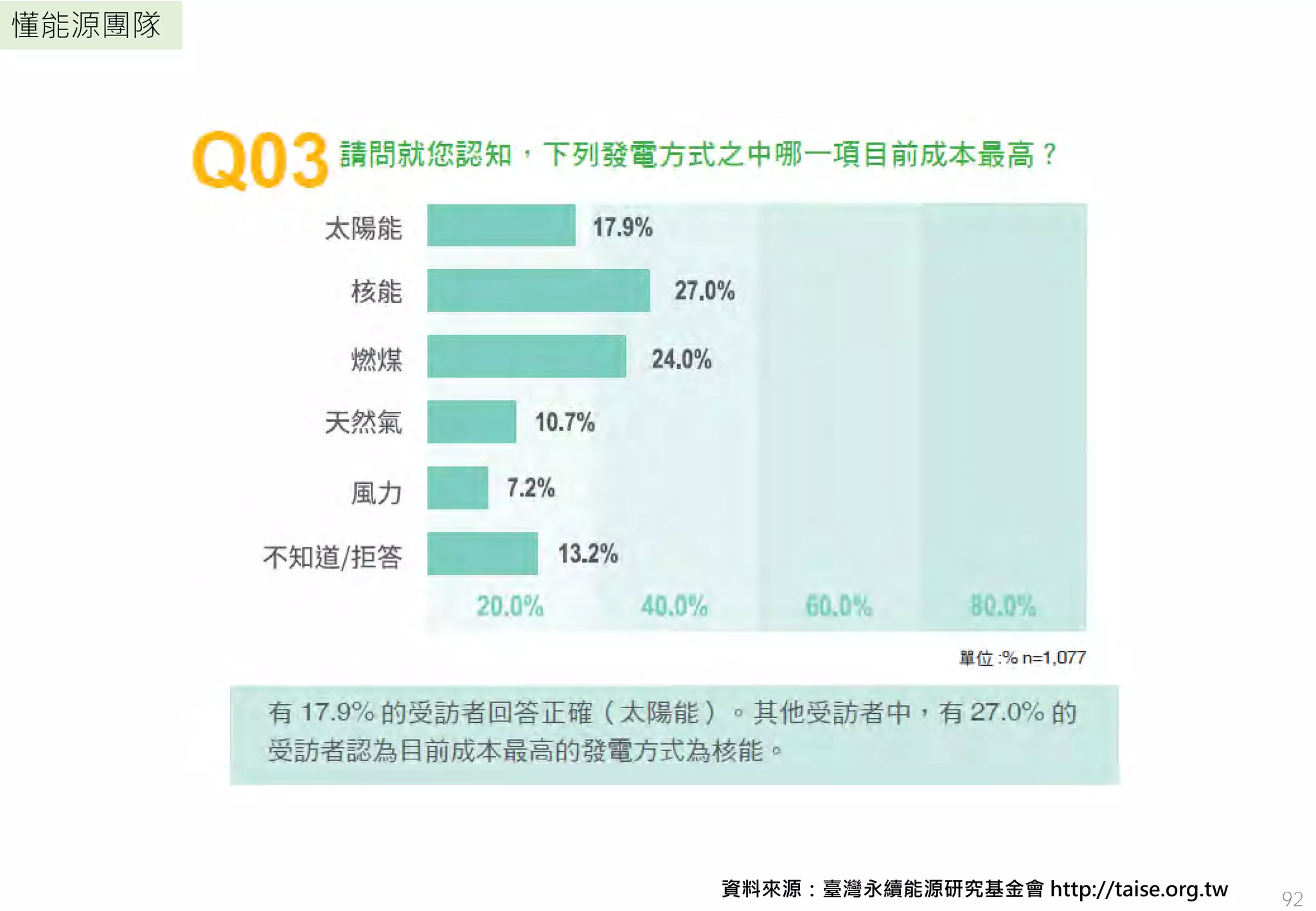 懂能源團隊
92資料來源：臺灣永續能源研究基金會 http://taise.org.tw
 