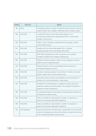 สำ�นักงานพัฒนาวิทยาศาสตร์และเทคโนโลยีแห่งชาติ122
ล�ำดับที่ ชื่อวารสาร ชื่อเรื่อง
448 Planta Comparative proteomic analysis of Chlamydomonas reinhardtii control and
a salinity-tolerant strain revealed a differential protein expression pattern.
449 PLOS ONE A nested PCR assay to avoid false positive detection of the
microsporidian Enterocytozoon hepatopenaei (EHP) in environmental
samples in shrimp farms.
450 PLOS ONE ToNER: A tool for identifying nucleotide enrichment signals in feature-
enriched RNA-seq data
451 PLOS ONE Potential role of an antimicrobial peptide, KLK in inhibiting
lipopolysaccharide-induced macrophage inflammation
452 PLOS ONE pFAK-Y397 overexpression as both a prognostic and a predictive
biomarker for patients with metastatic osteosarcoma
453 PLOS ONE EnHERV: Enrichment analysis of specific human endogenous retrovirus
patterns and their neighboring genes
454 PLOS ONE Molecular analysis of Culex quinquefasciatus larvae responses to
Lysinibacillus sphaericus bin toxin
455 PLOS ONE Correction: decreasing hepatitis C virus infection in Thailand in the past
decade: evidence from the 2014 national survey.
456 PLOS ONE Association between promoter hypomethylation and overexpression of
autotaxin with outcome parameters in biliary atresia
457 PLOS ONE Amelioration of renal inflammation, endoplasmic reticulum stress and
apoptosis underlies the protective effect of low dosage of atorvastatin in
gentamicin-induced nephrotoxicity.
458 PLOS ONE The polyherbal wattana formula displays anti-amyloidogenic properties by
increasing α-secretase activities
459 PLOS ONE Heart rate variability for early detection of cardiac iron deposition in
patients with transfusion-dependent thalassemia.
460 PLOS ONE Heart rate variability for early detection of cardiac iron deposition in
patients with transfusion-dependent thalassemia
461 PLoS Pathogens Hypoxia-inducible factor-1α plays roles in Epstein-Barr virus’s natural life
cycle and tumorigenesis by inducing lytic infection through direct binding
to the immediate-early BZLF1 gene promoter
 