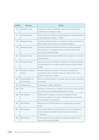 สำ�นักงานพัฒนาวิทยาศาสตร์และเทคโนโลยีแห่งชาติ124
ล�ำดับที่ ชื่อวารสาร ชื่อเรื่อง
476 Renewable Energy Degradation analysis of photovoltaic modules under tropical climatic
conditions and its impacts on LCOE
477 Renewable Energy Rubber seed oil as potential non-edible feedstock for biodiesel production
using heterogeneous catalyst in Thailand
478 Renewable Energy Combining metabolic evolution and systematic fed-batch optimization for
efficient single-cell oil production from sugarcane bagasse
479 Renewable Energy Sequential organosolv fractionation/hydrolysis of sugarcane bagasse:
the coupling use of heterogeneous H3
PO4
-activated carbon as acid
promoter and hydrolysis catalyst
480 Renewable Energy High quality jatropha biodiesel (H-FAME) and its application in a common
rail diesel engine
481 Renewable Energy Separate production of hydrogen and methane from biodiesel wastewater
with added glycerin by two-stage anaerobic sequencing batch reactors
(ASBR)
482 Research in Veterinary
Science
Molecular detection and isolation of pathogenic Leptospira from
asymptomatic humans domestic animals and water sources in Nan
province, a rural area of Thailand
483 Revista Brasileira de
Ciencia Avicola
Effect of tumbling marination on marinade uptake of chicken carcass and
parts quality
484 Rheologica Acta Dual yielding in capillary suspensions
485 Rice Dissection of broad-spectrum resistance of the Thai rice variety Jao Hom
Nin conferred by two resistance genes against rice blast
486 RSC Advances SERS-based immunoassay on 2D-arrays of Au@Ag core–shell
nanoparticles: influence of the sizes of the SERS probe and sandwich
immunocomplex on the sensitivity
487 RSC Advances Mechanistic study of NO oxidation on Cr-phthalocyanine: theoretical
insight
488 RSC Advances Improved giant dielectric properties of CaCu3
Ti4
O12
via simultaneously
tuning the electrical properties of grains and grain boundaries by
F−substitution
489 RSC Advances Antimicrobial activity and cytotoxicity of polyketides isolated from the
mushroom Xerula sp. BCC56836
 