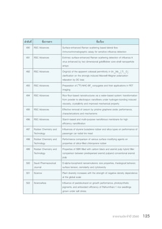 รายงานประจำ�ปี 2560 125
ล�ำดับที่ ชื่อวารสาร ชื่อเรื่อง
490 RSC Advances Surface-enhanced Raman scattering based lateral flow
immunochromatographic assay for sensitive influenza detection
491 RSC Advances Extrinsic surface-enhanced Raman scattering detection of influenza A
virus enhanced by two dimensional gold@silver core–shell nanoparticle
arrays
492 RSC Advances Origin(s) of the apparent colossal permittivity in (In1/2
Nb1/2
)x
Ti1−x
O2
:
clarification on the strongly induced Maxwell-Wagner polarization
relaxation by DC bias
493 RSC Advances Preparation of [18
F]-NHC-BF3
conjugates and their applications in PET
imaging
494 RSC Advances Rice flour-based nanostructures via a water-based system: transformation
from powder to electrospun nanofibers under hydrogen-bonding induced
viscosity, crystallinity and improved mechanical property
495 RSC Advances Effective removal of cesium by pristine graphene oxide: performance,
characterizations and mechanisms
496 RSC Advances Starch-based and multi-purpose nanofibrous membrane for high
efficiency nanofiltration
497 Rubber Chemistry and
Technology
Influences of styrene butadiene rubber and silica types on performance of
passenger car radial tire tread
498 Rubber Chemistry and
Technology
Performance comparison of various surface modifying agents on
properties of silica-filled chloroprene rubber
499 Rubber Chemistry and
Technology
Properties of SBR filled with carbon black and aramid pulp hybrid filler:
comparison between predispersed aramid pulpand conventional aramid
pulp
500 Saudi Pharmaceutical
Journal
D-alpha-tocopherol nanoemulsions: size properties, rheological behavior,
surface tension, osmolarity and cytotoxicity
501 Science Plant diversity increases with the strength of negative density dependence
at the global scale
502 ScienceAsia Influence of paclobutrazol on growth performance, photosynthetic
pigments, and antioxidant efficiency of Pathumthani 1 rice seedlings
grown under salt stress
 