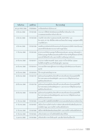 รายงานประจำ�ปี 2560 133
วันยื่นค�ำขอ เลขที่ค�ำขอ ชื่อการประดิษฐ์
28 กุมภาพันธ์ 2560 1702000644 ถาดใส่แผ่นตัวอย่างไมโครอะเรย์
9 มีนาคม 2560 1701001260 กระบวนการใช้ยีนอ้างอิงชนิดลองนอนโค้ดดิ้งอาร์เอ็นเอในการวัด
การแสดงออกของยีนจากตัวอย่างชีวภาพ
9 มีนาคม 2560 1701001259 กรรมวิธีการตรวจวัดการแสดงออกของยีน AC017078.1 และ
ยีน XLOC_011152 เพื่อใช้ตรวจคัดกรองโรคมะเร็งปากมดลูก และชุดตรวจที่ใช้
กรรมวิธีดังกล่าว
9 มีนาคม 2560 1701001258 เซลล์ต้นแบบชนิดพร่องยีนจีเอสเอชเอส�ำหรับทดสอบประสิทธิภาพของโมเลกุล
และสารที่เกี่ยวข้องต่อกระบวนการสร้างกลูตาไธโอน
17 มีนาคม 2560 1701001455 สารประกอบไคโตซานและคูมารินที่ตอบสนองต่อแสง และอนุภาคไมเซลล์จาก
ไคโตซานและคูมารินที่ตอบสนองต่อแสงซึ่งกักเก็บสารส�ำคัญที่ไม่ละลายน�้ำหรือ
ละลายน�้ำได้น้อยไว้ภายใน และกรรมวิธีการเตรียมอนุภาคดังกล่าว
24 มีนาคม 2560 1701001617 กระบวนการผลิตกรดแลคติก (lactic acid) จากน�้ำตาลไซโลส (xylose)
โดยใช้ตัวเร่งปฏิกิริยาแบบวิวิธพันธุ์อะลูมินา (alumina)
24 มีนาคม 2560 1701001614 ระบบและวิธีตรวจสอบผู้ลักลอบกระจายสัญญาณโทรทัศน์แบบบอกรับเฉพาะ
สมาชิก
24 มีนาคม 2560 1701001616 วิธีการระบุต�ำแหน่งวัตถุจากภาพ
29 มีนาคม 2560 1701001737 ชุดไพรเมอร์และชุดดีเอ็นเอโพรบที่จ�ำเพาะต่อเครื่องหมายโมเลกุลสนิปที่ใช้
ในการตรวจสอบเอกลักษณ์พันธุ์พริก และกระบวนการใช้ชุดไพรเมอร์และ
ชุดดีเอ็นเอโพรบดังกล่าว
29 มีนาคม 2560 1701001739 ชุดไพรเมอร์และชุดดีเอ็นเอโพรบที่จ�ำเพาะต่อเครื่องหมายโมเลกุลสนิปที่ใช้
ในการตรวจสอบเอกลักษณ์พันธุ์แตงกวา และกระบวนการใช้ชุดไพรเมอร์และ
ชุดดีเอ็นเอโพรบดังกล่าว
29 มีนาคม 2560 1701001738 ชุดไพรเมอร์และชุดดีเอ็นเอโพรบที่จ�ำเพาะต่อเครื่องหมายโมเลกุลสนิปที่ใช้
ในการตรวจสอบเอกลักษณ์พันธุ์แตงโม และกระบวนการใช้ชุดไพรเมอร์และ
ชุดดีเอ็นเอโพรบดังกล่าว
31 มีนาคม 2560 1701001835 ระบบและวิธีการผลิตสื่อโทรทัศน์ที่มีค�ำบรรยายแทนเสียงด้วยล่ามภาษามือทางไกล
31 มีนาคม 2560 1701001837 เส้นใยนาโนจากแป้งข้าวร่วมกับการเติมสารเติมแต่งส�ำหรับผลิตเป็นแผ่นกรอง
ประสิทธิภาพสูง และกรรมวิธีการเตรียมเส้นใยดังกล่าว
31 มีนาคม 2560 1701001836 เส้นใยจากฟังก์ชันนัลพอลิเมอร์ผสมแป้งข้าว และกรรมวิธีการเตรียมเส้นใยดังกล่าว
31 มีนาคม 2560 1701001822 เครื่องน�ำพลังงานจากน�้ำแข็งที่เหลือทิ้งกลับมาใช้ใหม่
3 เมษายน 2560 1701001864 เครื่องช่วยฝึกการหายใจลึกและช้า และเพิ่มก�ำลังกล้ามเนื้อหายใจ
 