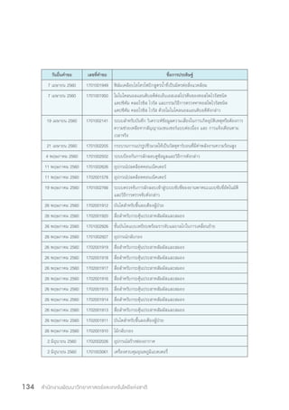 สำ�นักงานพัฒนาวิทยาศาสตร์และเทคโนโลยีแห่งชาติ134
วันยื่นค�ำขอ เลขที่ค�ำขอ ชื่อการประดิษฐ์
7 เมษายน 2560 1701001949 ฟิล์มเคลือบไฮโดรโฟบิกสูตรน�้ำที่เป็นมิตรต่อสิ่งแวดล้อม
7 เมษายน 2560 1701001950 โมโนโคลนอลแอนติบอดีต่อเอ็นเอสเอสโปรตีนของทอสโพไวรัสชนิด
แคปซิคัม คลอโรซิส ไวรัส และกรรมวิธีการตรวจหาทอสโพไวรัสชนิด
แคปซิคัม คลอโรซิส ไวรัส ด้วยโมโนโคลนอลแอนติบอดีดังกล่าว
19 เมษายน 2560 1701002141 ระบบส�ำหรับบันทึก วิเคราะห์ข้อมูลความเสี่ยงในการเกิดอุบัติเหตุหรือต้องการ
ความช่วยเหลือจากสัญญาณเซนเซอร์แบบต่อเนื่อง และ การแจ้งเตือนตาม
เวลาจริง
21 เมษายน 2560 1701002205 กระบวนการแปรรูปชีวมวลให้เป็นวัสดุคาร์บอนที่มีค่าพลังงานความร้อนสูง
4 พฤษภาคม 2560 1701002502 ระบบป้องกันการลักลอบดูข้อมูลและวิธีการดังกล่าว
11 พฤษภาคม 2560 1701002626 อุปกรณ์ปลดล็อคคอนเน็คเตอร์
11 พฤษภาคม 2560 1702001578 อุปกรณ์ปลดล็อคคอนเน็คเตอร์
19 พฤษภาคม 2560 1701002766 ระบบตรวจจับการลักลอบเข้าสู่ระบบขับขี่ของยานพาหนะแบบขับขี่อัตโนมัติ
และวิธีการตรวจจับดังกล่าว
26 พฤษภาคม 2560 1702001912 บันไดส�ำหรับขึ้นลงเตียงผู้ป่วย
26 พฤษภาคม 2560 1702001920 สื่อส�ำหรับกระตุ้นประสาทสัมผัสและสมอง
26 พฤษภาคม 2560 1701002926 ขั้นบันไดแบบเหยียบพร้อมราวจับและกลไกในการเคลื่อนย้าย
26 พฤษภาคม 2560 1701002927 อุปกรณ์กลับกอง
26 พฤษภาคม 2560 1702001919 สื่อส�ำหรับกระตุ้นประสาทสัมผัสและสมอง
26 พฤษภาคม 2560 1702001918 สื่อส�ำหรับกระตุ้นประสาทสัมผัสและสมอง
26 พฤษภาคม 2560 1702001917 สื่อส�ำหรับกระตุ้นประสาทสัมผัสและสมอง
26 พฤษภาคม 2560 1702001916 สื่อส�ำหรับกระตุ้นประสาทสัมผัสและสมอง
26 พฤษภาคม 2560 1702001915 สื่อส�ำหรับกระตุ้นประสาทสัมผัสและสมอง
26 พฤษภาคม 2560 1702001914 สื่อส�ำหรับกระตุ้นประสาทสัมผัสและสมอง
26 พฤษภาคม 2560 1702001913 สื่อส�ำหรับกระตุ้นประสาทสัมผัสและสมอง
26 พฤษภาคม 2560 1702001911 บันไดส�ำหรับขึ้นลงเตียงผู้ป่วย
26 พฤษภาคม 2560 1702001910 ไม้กลับกอง
2 มิถุนายน 2560 1702002026 อุปกรณ์สร้างฟองอากาศ
2 มิถุนายน 2560 1701003061 เครื่องควบคุมอุณหภูมิแบตเตอรี่
 