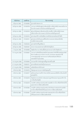 รายงานประจำ�ปี 2560 135
วันยื่นค�ำขอ เลขที่ค�ำขอ ชื่อการประดิษฐ์
2 มิถุนายน 2560 1701003062 อุปกรณ์สร้างฟองอากาศ
30 มิถุนายน 2560 1701003739 กระบวนการคัดเลือกสูตรสารเติมแต่งเพื่อการเพิ่มประสิทธิภาพและเสถียรภาพ
ในการท�ำงานและการเก็บรักษาเอนไซม์ในรูปแบบน�้ำ
30 มิถุนายน 2560 1701003740 สูตรเอนไซม์ผสมสารเติมแต่งแบบค็อกเทลเพื่อการเพิ่มประสิทธิภาพและ
เสถียรภาพในการท�ำงานและการเก็บรักษาเอนไซม์ในรูปแบบน�้ำ
30 มิถุนายน 2560 1701003742 อุปกรณ์และวิธีการเตรียมฟิล์มบางคงตัวอิสระของพอลิเมอร์น�ำไฟฟ้า
30 มิถุนายน 2560 1701003741 สูตรผสมเอนไซม์ไซแลนเนสที่มีองค์ประกอบของสารเติมแต่งเพื่อเพิ่ม
ประสิทธิภาพของเอนไซม์
30 มิถุนายน 2560 1702002454 อุปกรณ์ส�ำหรับขึ้นรูปฟิล์มบาง
30 มิถุนายน 2560 1702002457 สายอากาศแบบสองย่านความถี่ส�ำหรับวิทยุสื่อสาร
7 กรกฎาคม 2560 1701003836 วัสดุป้องกันการเกาะตัวบนพื้นผิวและกระบวนการสร้างวัสดุดังกล่าว
14 กรกฎาคม 2560 1701003937 กระบวนการเตรียมชั้นเพอรอฟสไกท์ (perovskite) ส�ำหรับใช้ในเซลล์แสงอาทิตย์
ด้วยการเคลือบแบบการน�ำพาการระเหย (convective deposition) ที่มี
การควบคุมอุณหภูมิ และกระบวนการเตรียมเซลล์แสงอาทิตย์แบบ
เพอรอพสไกท์ (perovskite)
14 กรกฎาคม 2560 1701003935 ระบบและวิธีการวัดส่วนสูงบนพื้นฐานของตรีโกณมิติ
21 กรกฎาคม 2560 1702002721 อุปกรณ์เลื่อนต�ำแหน่งวัตถุในสามแนวแกน
27 กรกฎาคม 2560 1702002845 แม่พิมพ์เข็มขนาดไมโครเมตร
4 สิงหาคม 2560 1701004376 วัสดุปลูกและกระบวนการผลิตวัสดุปลูกนั้น
4 สิงหาคม 2560 1701004377 ชุดไพรเมอร์และกรรมวิธีการวิเคราะห์ปริมาณลองนอนโค้ดดิ้งอาร์เอ็นเอโดยใช้
อุณหภูมิเดียว
4 สิงหาคม 2560 1701004378 วัสดุเชิงประกอบส�ำหรับการซ่อมแซมกระดูกหรือทดแทนกระดูกและวิธีการใน
การจัดเตรียมวัสดุนั้น
4 สิงหาคม 2560 1701004379 กรรมวิธีการเตรียมมาสเตอร์แบทช์ยางผสมซิลิกาจากน�้ำยางที่ไม่ท�ำให้เกิดน�้ำทิ้ง
และปราศจากการใช้สารเคมีช่วยจับตัว
4 สิงหาคม 2560 1701004380 กรรมวิธีการเตรียมมาสเตอร์แบทซ์แบบไฮบริดของยางผสมเขม่าด�ำและซิลิกา
จากน�้ำยางที่ไม่ท�ำให้เกิดน�้ำทิ้งและปราศจากการใช้สารเคมีช่วยจับตัว
4 สิงหาคม 2560 1701004381 กรรมวิธีการเตรียมมาสเตอร์แบทช์ยางผสมเขม่าด�ำจากน�้ำยางที่ไม่ท�ำให้เกิด
น�้ำทิ้งและปราศจากการใช้สารเคมีช่วยจับตัว
 