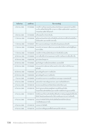 สำ�นักงานพัฒนาวิทยาศาสตร์และเทคโนโลยีแห่งชาติ136
วันยื่นค�ำขอ เลขที่ค�ำขอ ชื่อการประดิษฐ์
4 สิงหาคม 2560 1701004382 กรรมวิธีการเตรียมมาสเตอร์แบทซ์แบบไฮบริดของยางผสมเขม่าด�ำและซิลิกา
จากน�้ำยางที่ไม่ท�ำให้เกิดน�้ำทิ้ง ปราศจากการใช้สารเคมีช่วยจับตัว และสามารถ
ก�ำหนดปริมาณซิลิกาได้ในช่วงต�่ำ
4 สิงหาคม 2560 1701004383 เครื่องผสมน�้ำยางกับสารตัวเติม
11 สิงหาคม 2560 1701004546 ชุดไพรเมอร์และตัวตรวจจับเปปไทด์ดีเอ็นเอส�ำหรับตรวจเชื้อวัณโรคชนิดดื้อยา
ไอโซไนอะซิด และกรรมวิธีการตรวจนั้น
11 สิงหาคม 2560 1701004547 วิธีการและระบบสนับสนุนการท่องเที่ยวส่วนบุคคลแบบเบ็ดเสร็จ
11 สิงหาคม 2560 1701004548 ระบบบริการถ่ายทอดการสื่อสารแบบแปลงเสียงเป็นข้อความส�ำหรับผู้มีปัญหา
ทางการได้ยิน
11 สิงหาคม 2560 1701004549 กรรมวิธีการก�ำจัดเอนโดท็อกซินออกจากโปรตีนไฟโบรเนคติน
18 สิงหาคม 2560 1701004656 อาหารเลี้ยงเชื้อราท�ำลายแมลงและกรรมวิธีการเตรียมอาหารเลี้ยงเชื้อรานั้น
18 สิงหาคม 2560 1702003186 อุปกรณ์ของไหลจุลภาค
25 สิงหาคม 2560 1701004825 ชุดเก็บข้อมูลการเคลื่อนไหวของข้อต่อ แบบสวมใส่ได้
25 สิงหาคม 2560 1701004826 ระบบแนะน�ำทางเลือกสถานศึกษาและท�ำนายโอกาสในการเข้าศึกษาแบบ
อัตโนมัติ
25 สิงหาคม 2560 1702003292 ชุดรวมข้อมูลด้านองศาการเคลื่อนไหว
25 สิงหาคม 2560 1702003293 ชุดรวมข้อมูลด้านแรงการเคลื่อนไหว
1 กันยายน 2560 1701004978 สารองค์ประกอบทางการเกษตรซึ่งสามารถควบคุมการปลดปล่อยได้
8 กันยายน 2560 1701005128 แผ่นรองรับการขยายสัญญาณรามาน และการเตรียมสิ่งดังกล่าว
8 กันยายน 2560 1701005129 สารประกอบสไปโรออกซาซีนส�ำหรับตรวจจับค่าพีเอช (pH)
8 กันยายน 2560 1701005130 โครงร่างรูปแบบแห้งของเซลลูโลสจากแบคทีเรียและโปรตีน
โบนมอร์โฟเจเนติกชนิดที่สองและกรรมวิธีการผลิตโครงร่างรูปแบบแห้งนั้น
8 กันยายน 2560 1701005131 โปรตีนโบนมอร์โฟเจเนติกชนิดที่สองที่มีเสถียรภาพต่ออุณหภูมิสูงโดยใช้โปรตีน
ฟิวชัน รีคอมบิแนนท์สแตเทอริน-ไฟโบรเนคตินและกระบวนการเตรียมนั้น
8 กันยายน 2560 1701005132 แม่แบบร่างชนิดผิวไม่เรียบส�ำหรับผลิตโฟมโลหะชนิดโพรงเปิดและ
กรรมวิธีผลิตแม่แบบร่างนั้น
8 กันยายน 2560 1701005133 วงจรขยายก�ำลังไฟฟ้า
8 กันยายน 2560 1701005134 ระบบวิเคราะห์ข้อมูลแปลงพื้นที่เกษตรและวิธีการดังกล่าว
 