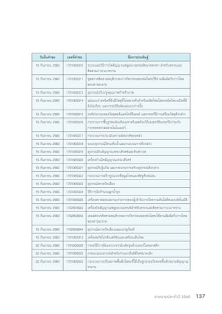 รายงานประจำ�ปี 2560 137
วันยื่นค�ำขอ เลขที่ค�ำขอ ชื่อการประดิษฐ์
15 กันยายน 2560 1701005310 ระบบและวิธีการวัดสัญญาณฟลูออเรสเซนซ์ขนาดพกพา ส�ำหรับตรวจและ
ติดตามภาวะเบาหวาน
15 กันยายน 2560 1701005311 ชุดตรวจติดตามพฤติกรรมการกัดกร่อนของท่อโลหะใช้งานสัมผัสกับการไหล
ของสารละลาย
15 กันยายน 2560 1701005313 อุปกรณ์ปรับปรุงคุณภาพก๊าซชีวภาพ
15 กันยายน 2560 1701005314 แม่แบบร่างชนิดที่ผิวมีวัสดุที่ไม่สลายตัวส�ำหรับผลิตโฟมโลหะชนิดโพรงเปิดที่มี
ผิวไม่เรียบ และกรรมวิธีผลิตแม่แบบร่างนั้น
15 กันยายน 2560 1701005315 องค์ประกอบของวัสดุพอลิแลคไทด์ซีเมนต์ และกรรมวิธีการเตรียมวัสดุดังกล่าว
15 กันยายน 2560 1701005316 กระบวนการขึ้นรูปพอลิเมทิลเมทาคริเลตด้วยวิธีเลเซอร์ซินเทอร์ริงร่วมกับ
การหยดสารละลายโมโนเมอร์
15 กันยายน 2560 1701005317 กระบวนการประเมินความผิดปกติของหลัง
15 กันยายน 2560 1701005318 ระบบอุปกรณ์วัดระดับน�้ำและกระบวนการดังกล่าว
15 กันยายน 2560 1701005319 อุปกรณ์รับสัญญาณเทระเฮิรตซ์และอินฟาเรด
15 กันยายน 2560 1701005320 เครื่องก�ำเนิดสัญญาณเทระเฮิรตซ์
15 กันยายน 2560 1701005321 อุปกรณ์รับรู้แก๊ส และกระบวนการสร้างอุปกรณ์ดังกล่าว
15 กันยายน 2560 1701005322 กระบวนการสร้างรูปแบบข้อมูลโรคและศัตรูต้นหม่อน
15 กันยายน 2560 1701005323 อุปกรณ์ตรวจวัดเสียง
15 กันยายน 2560 1701005324 วิธีการนับจ�ำนวนลูกน�้ำยุง
15 กันยายน 2560 1701005325 เครื่องตรวจสอบสถานะร่างกายของผู้เข้ารับการวัดความดันโลหิตแบบอัตโนมัติ
15 กันยายน 2560 1702003642 เครื่องวัดสัญญาณฟลูออเรสเซนซ์ส�ำหรับตรวจและติดตามภาวะเบาหวาน
15 กันยายน 2560 1702003643 เซลล์ตรวจติดตามพฤติกรรมการกัดกร่อนของท่อโลหะใช้งานสัมผัสกับการไหล
ของสารละลาย
15 กันยายน 2560 1702003644 อุปกรณ์ตรวจวัดเสียงและบรรจุภัณฑ์
15 กันยายน 2560 1701005312 เครื่องสกัดโปรตีนเซริซินและเตรียมเส้นไหม
22 กันยายน 2560 1701005529 กรรมวิธีการอัดแทรกเซรามิกส์พรุนด้วยเทอร์โมพลาสติก
22 กันยายน 2560 1701005532 ภาชนะแบบอาเรย์ส�ำหรับจ�ำแนกสิ่งมีชีวิตขนาดเล็ก
22 กันยายน 2560 1701005533 กระบวนการปรับสภาพพื้นผิวโลหะที่ใช้เป็นฐานรองรับของพื้นผิวขยายสัญญาณ
รามาน
 