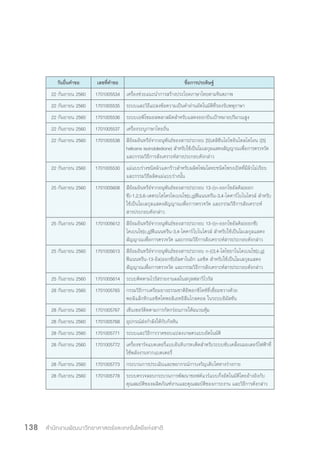 สำ�นักงานพัฒนาวิทยาศาสตร์และเทคโนโลยีแห่งชาติ138
วันยื่นค�ำขอ เลขที่ค�ำขอ ชื่อการประดิษฐ์
22 กันยายน 2560 1701005534 เครื่องช่วยแนะน�ำการสร้างประโยคภาษาไทยตามจินตภาพ
22 กันยายน 2560 1701005535 ระบบและวิธีแปลงข้อความเป็นค�ำอ่านอัตโนมัติที่รองรับพหุภาษา
22 กันยายน 2560 1701005536 ระบบเอพิโซมอลพลาสมิดส�ำหรับแสดงออกยีนเป้าหมายปริมาณสูง
22 กันยายน 2560 1701005537 เครื่องระบุภาษาไทยถิ่น
22 กันยายน 2560 1701005538 สีย้อมอินทรีย์จากอนุพันธ์ของสารประกอบ [5]เฮลิซีนไอโซอินโดลไดโอน ([5]
helicene isoindoledione) ส�ำหรับใช้เป็นโมเลกุลแสดงสัญญาณเพื่อการตรวจวัด
และกรรมวิธีการสังเคราะห์สารประกอบดังกล่าว
22 กันยายน 2560 1701005530 แม่แบบร่างชนิดผิวแตกร้าวส�ำหรับผลิตโฟมโลหะชนิดโพรงเปิดที่มีผิวไม่เรียบ
และกรรมวิธีผลิตแม่แบบร่างนั้น
25 กันยายน 2560 1701005608 สีย้อมอินทรีย์จากอนุพันธ์ของสารประกอบ 13-((n-ออกโซอัลคิล)ออก
ซี)-1,2,5,6-เตตระไฮโดรไดเบนโซ[c,g]ฟีแนนทรีน-3,4-ไดคาร์โบไนไตรล์ ส�ำหรับ
ใช้เป็นโมเลกุลแสดงสัญญาณเพื่อการตรวจวัด และกรรมวิธีการสังเคราะห์
สารประกอบดังกล่าว
25 กันยายน 2560 1701005612 สีย้อมอินทรีย์จากอนุพันธ์ของสารประกอบ 13-((n-ออกโซอัลคิล)ออกซี)
ไดเบนโซ[c,g]ฟีแนนทรีน-3,4-ไดคาร์โบไนไตรล์ ส�ำหรับใช้เป็นโมเลกุลแสดง
สัญญาณเพื่อการตรวจวัด และกรรมวิธีการสังเคราะห์สารประกอบดังกล่าว
25 กันยายน 2560 1701005613 สีย้อมอินทรีย์จากอนุพันธ์ของสารประกอบ n-((3,4-ไดไซยาโนไดเบนโซ[c,g]
ฟีแนนทรีน-13-อิล)ออกซี)อัลคาโนอิก แอซิด ส�ำหรับใช้เป็นโมเลกุลแสดง
สัญญาณเพื่อการตรวจวัด และกรรมวิธีการสังเคราะห์สารประกอบดังกล่าว
25 กันยายน 2560 1701005614 ระบบติดตามไวรัสรายงานผลในสกุลฟลาวิไวรัส
28 กันยายน 2560 1701005765 กรรมวิธีการเตรียมยางธรรมชาติอิพอกซิไดซ์ที่เชื่อมขวางด้วย
พอลิแล็กทิกแอซิดโคพอลิเอทธิลีนไกลคอล ในระบบอิมัลชัน
28 กันยายน 2560 1701005767 เซ็นเซอร์ติดตามการกัดกร่อนภายใต้ฉนวนหุ้ม
28 กันยายน 2560 1701005768 อุปกรณ์ส่งก�ำลังให้กับกังหัน
28 กันยายน 2560 1701005771 ระบบและวิธีการวาดขอบแปลงเกษตรแบบอัตโนมัติ
28 กันยายน 2560 1701005772 เครื่องชาร์จแบตเตอรี่แบบอินทิเกรทเต็ดส�ำหรับระบบขับเคลื่อนมอเตอร์ไฟฟ้าที่
ใช้พลังงานจากแบตเตอรี่
28 กันยายน 2560 1701005773 กระบวนการประเมินและพยากรณ์การเจริญเติบโตทางร่างกาย
28 กันยายน 2560 1701005778 ระบบตรวจสอบกระบวนการพัฒนาซอฟต์แวร์แบบกึ่งอัตโนมัติโดยอ้างอิงกับ
คุณสมบัติของผลิตภัณฑ์งานและคุณสมบัติของภาระงาน และวิธีการดังกล่าว
 
