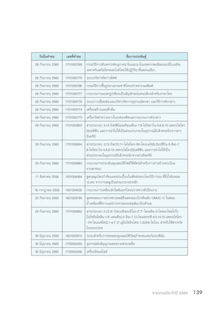 รายงานประจำ�ปี 2560 139
วันยื่นค�ำขอ เลขที่ค�ำขอ ชื่อการประดิษฐ์
28 กันยายน 2560 1701005769 กรรมวิธีการสังเคราะห์อนุภาคนาโนและนาโนเจลจากพอลิสองอะมิโนเอทิล
เมทาคริเลตไฮโดรคลอไรด์โดยใช้ปฏิกิริยาขั้นตอนเดียว
28 กันยายน 2560 1701005770 ระบบบริหารจัดการลิฟต์
28 กันยายน 2560 1701005766 กรรมวิธีการขึ้นรูปยางธรรมชาติโดยปราศจากแม่พิมพ์
28 กันยายน 2560 1701005777 กระบวนการแปลงรูปเขียนเป็นสัญลักษณ์แทนเสียงส�ำหรับภาษาไทย
28 กันยายน 2560 1701005776 ระบบการเชื่อมต่อและบริหารจัดการอุปกรณ์พกพา และวิธีการดังกล่าว
28 กันยายน 2560 1701005774 เครื่องสร้างแผนที่กลิ่น
28 กันยายน 2560 1701005775 เครื่องวัดค่าความยาวใบธงของพืชและกระบวนการดังกล่าว
29 กันยายน 2560 1701005853 สารประกอบ 3,12-บิส(ฟีนิลเมทิลเอมีน)-7,8-ไดไซยาโน-5,6,9,10-เตตระไฮโดร
[5]เฮลิซีน และการน�ำไปใช้เป็นส่วนประกอบในอุปกรณ์อิเล็กทรอนิกจากสาร
อินทรีย์
29 กันยายน 2560 1701005854 สารประกอบ 3,12-บิส(10,11-ไดไฮโดร-5H-ไดเบนโซ[b,f]อะซีปิน-5-อิล)-7,
8-ไดไซยาโน-5,6,9,10-เตตระไฮโดร[5]เฮลิซีน และการน�ำไปใช้เป็น
ส่วนประกอบในอุปกรณ์อิเล็กทรอนิกจากสารอินทรีย์
29 กันยายน 2560 1701005863 กระบวนการประเมินคุณสมบัติไฟล์วีดีทัศน์ส�ำหรับการอ่านป้ายทะเบียน
ยานพาหนะ
11 สิงหาคม 2558 1501004564 สูตรสมุนไพรก�ำจัดแมลงปนเปื้อนในพืชส่งออกโดยวิธีการรม ที่มีน�้ำมันหอม
ระเหย จากกานพลูเป็นส่วนประกอบหลัก
16 กรกฎาคม 2558 1501004035 กระบวนการเคลือบผิวโพลิเมอร์โดยปราศจากตัวยึดเกาะ
23 กันยายน 2559 1601005795 ชุดทดสอบการตรวจหาเซลล์ที่แสดงออกโปรตีนมัค-1(MUC-1) ในต่อม
น�้ำเหลืองที่มีการแพร่กระจายของเซลล์มะเร็งเต้านม
29 กันยายน 2560 1701005852 สารประกอบ 2-(3’,6’-บิส(เอทิลอะมิโน)-2’,7’-ไดเมทิล-3-ไทออกโซสไปโร
[ไอโซอินโดลิน-1,9’-แซนทีน]-2-อิล)-7,12-ไดเมทอกซี-4,5,14,15-เตตระไฮโดร
-1H-ไดแนฟโท[2,1-e:1’,2’-g]ไอโซอินโดล-1,3(2H)-ไดโอน ส�ำหรับใช้ตรวจวัด
ไอออนปรอท
30 มิถุนายน 2559 1601005910 ระบบส�ำหรับการทดสอบคุณสมบัติวัสดุก๊าซเซนเซอร์แบบฟิล์ม
30 มิถุนายน 2560 1702002455 อุปกรณ์ส่งสัญญาณขอความช่วยเหลือ
30 มิถุนายน 2560 1702002456 เครื่องย้อมสไลด์
 