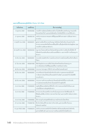 สำ�นักงานพัฒนาวิทยาศาสตร์และเทคโนโลยีแห่งชาติ140
ผลงานที่ยื่นขอจดอนุสิทธิบัตร จำ�นวน 107 คำ�ขอ
วันยื่นค�ำขอ เลขที่ค�ำขอ ชื่อการประดิษฐ์
13 ตุลาคม 2559 1603002082 กรรมวิธีการผลิตคอมโพสิทของผลึกนาโนไคตินที่ตกแต่งด้วยอนุภาคแม่เหล็ก
โคบอลท์เฟอร์ไรท์ และคอมโพสิทผลึกนาโนไคตินที่ได้จากกรรมวิธีดังกล่าว
21 ตุลาคม 2559 1603002130 องค์ประกอบของยางคอมพาวด์ที่มีคุณสมบัติต้านทานต่อการเสื่อมสภาพจาก
ความร้อน
4 พฤศจิกายน 2559 1603002251 สูตรสารเคลือบที่ประกอบด้วยอนุภาคซิงค์ออกไซด์ระดับนาโนเมตรร่วมกับ
สารประกอบของซิงค์ไพริไทออนที่มีฤทธิ์ต้านเชื้อจุลินทรีย์ส�ำหรับวัสดุสิ่งทอ และ
กรรมวิธีการเคลือบสารดังกล่าว
25 พฤศจิกายน 2559 1603002434 อนุภาคนาโนของเหล็กออกไซด์แม่เหล็กซุปเปอร์พาราเคลือบด้วยชั้นซิลิกาที่
เชื่อมต่อกับแอนติบอดีแบบเสถียรและมีทิศทาง และกรรมวิธีการเตรียมอนุภาค
ดังกล่าว
16 ธันวาคม 2559 1603002561 ระบบเลือกเซลล์ส�ำหรับการแฮนโอเวอร์ระหว่างเฟมโตเซลล์ในเครือข่ายสื่อสาร
ไร้สาย
27 ธันวาคม 2559 1603001938 ฟิล์มวัสดุเชิงประกอบเอธิลีนไวนิลอะซิเตตโคพอลิเมอร์ผสมอนุภาค
วานาเดียมไดออกไซด์ที่มีคุณสมบัติในการสะท้อนความร้อน
28 ธันวาคม 2559 1603002636 กระบวนการควบคุมการให้บริการผ่านเครือข่ายคอมพิวเตอร์
28 ธันวาคม 2559 1603002635 ระบบครีสเปอร์-ดีแคสไนน์ส�ำหรับปรับระดับการแสดงออกของยีนในวิถี
การสังเคราะห์แคโรทีนอยด์ในเซลล์เจ้าบ้านยีสต์ และเซลล์เจ้าบ้านยีสต์ที่มี
ระบบดังกล่าว
28 ธันวาคม 2559 1603002634 กระบวนการสร้างระบบครีสเปอร์-ดีแคสไนน์ส�ำหรับใช้ในการปรับระดับ
การแสดงออกของยีนเป้าหมายในเซลล์เจ้าบ้านจุลินทรีย์
6 มกราคม 2560 1703000025 อนุพันธ์ฟีนิลเบนซิลอีเทอร์ที่ยับยั้งการท�ำงานของเอนไซม์ไทโรซีเนส และ
กรรมวิธีสังเคราะห์อนุพันธ์ดังกล่าว
6 มกราคม 2560 1703000026 สารประกอบเรืองแสงที่ประกอบด้วยโมเลกุลแกนกลางไตรฟีนิลเอมีน กิ่ง
ฟีนิลลีนเอธินิลีน ส�ำหรับการตรวจหาไซยาไนด์ และกรรมวิธีการสังเคราะห์สาร
ดังกล่าว
13 มกราคม 2560 1703000062 วิธีการระบุต�ำแหน่งจุดพิกัดหลักบนภาพเอ็กซเรย์กะโหลกศีรษะ
27 มกราคม 2560 1703000136 ซีอาร์อาร์เอ็นเอที่จ�ำเพาะต่อการท�ำลายยีน pyrG ของเชื้อราในระบบ
คริสเปอร์-แคสไนน์
10 กุมภาพันธ์ 2560 1703000218 องค์ประกอบของเจลอิเล็กโทรไลต์ชนิดเกลือโพแทสเซียมคลอไรด์ส�ำหรับ
อุปกรณ์ไฟฟ้าเคมี และกระบวนการเตรียมเจลอิเล็กโทรไลต์ดังกล่าว
 