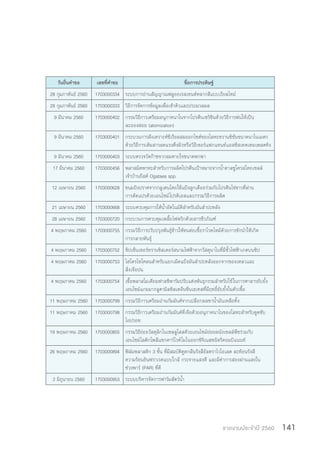 รายงานประจำ�ปี 2560 141
วันยื่นค�ำขอ เลขที่ค�ำขอ ชื่อการประดิษฐ์
28 กุมภาพันธ์ 2560 1703000334 ระบบการอ่านสัญญาณฟลูออเรสเซนต์หลากสีแบบเรียลไทม์
28 กุมภาพันธ์ 2560 1703000333 วิธีการจัดการข้อมูลเพื่อเข้าคิวและประมวลผล
9 มีนาคม 2560 1703000402 กรรมวิธีการเตรียมอนุภาคนาโนจากโปรตีนเซริซินด้วยวิธีการพ่นให้เป็น
ละอองฝอย (atomization)
9 มีนาคม 2560 1703000401 กระบวนการสังเคราะห์ซีเรียผสมออกไซต์ของโลหะทรานซิชันขนาดนาโนเมตร
ด้วยวิธีการเติมสารลดแรงตึงผิวหรือวิธีเซอร์แฟกแทนท์แอสซิสเทดเทมเพลตทิง
9 มีนาคม 2560 1703000403 ระบบตรวจวัดก๊าซจากลมหายใจขนาดพกพา
17 มีนาคม 2560 1703000456 พลาสมิดพาหะส�ำหรับการผลิตโปรตีนเป้าหมายจากน�้ำตาลซูโครสโดยเซลล์
เจ้าบ้านยีสต์ Ogataea spp.
12 เมษายน 2560 1703000628 ขนมปังปราศจากกลูเตนโดยใช้แป้งลูกเดือยร่วมกับโปรตีนไข่ขาวที่ผ่าน
การดัดแปรด้วยเอนไซม์โปรติเอสและกรรมวิธีการผลิต
21 เมษายน 2560 1703000668 ระบบควบคุมการให้น�้ำอัตโนมัติส�ำหรับมันส�ำปะหลัง
28 เมษายน 2560 1703000720 กระบวนการควบคุมเพลี้ยไฟพริกด้วยสารชีวภัณฑ์
4 พฤษภาคม 2560 1703000755 กรรมวิธีการปรับปรุงพันธุ์ข้าวให้ทนต่อเชื้อราโรคไหม้ด้วยการชักน�ำให้เกิด
การกลายพันธุ์
4 พฤษภาคม 2560 1703000752 ชิปเซ็นเซอร์ทรานซิสเตอร์สนามไฟฟ้าจากวัสดุนาโนที่มีขั้วไฟฟ้าเกตบนชิป
4 พฤษภาคม 2560 1703000753 ไฮโดรไซโคลนส�ำหรับแยกเม็ดแป้งมันส�ำปะหลังออกจากของเหลวและ
สิ่งเจือปน
4 พฤษภาคม 2560 1703000754 เชื้อพลาสโมเดียมฟาลซิพารัมปรับแต่งพันธุกรรมส�ำหรับใช้ในการหาสารยับยั้ง
เอนไซม์แกมมากลูตามิลซิสเตอีนซีนเธเทสที่มีฤทธิ์ยับยั้งในตัวเชื้อ
11 พฤษภาคม 2560 1703000799 กรรมวิธีการเตรียมถ่านกัมมันต์จากเปลือกผลชาน�้ำมันเหลือทิ้ง
11 พฤษภาคม 2560 1703000798 กรรมวิธีการเตรียมถ่านกัมมันต์ที่เจือด้วยอนุภาคนาโนของโลหะส�ำหรับดูดซับ
ไอปรอท
19 พฤษภาคม 2560 1703000855 กรรมวิธีย่อยวัสดุลิกโนเซลลูโลสด้วยเอนไซม์ย่อยผนังเซลล์พืชร่วมกับ
เอนไซม์ไลติกโพลีแซกคาร์ไรด์โมโนออกซิจิเนสชนิดรีคอมบิแนนท์
26 พฤษภาคม 2560 1703000894 ฟิล์มพลาสติก 3 ชั้น ที่มีสมบัติดูดกลืนรังสีอัลตราไวโอเลต สะท้อนรังสี
ความร้อนอินฟราเรดแบบใกล้ กระจายแสงดี และมีค่าการส่องผ่านแสงใน
ช่วงพาร์ (PAR) ที่ดี
2 มิถุนายน 2560 1703000953 ระบบบริหารจัดการฟาร์มสัตว์น�้ำ
 
