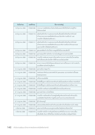สำ�นักงานพัฒนาวิทยาศาสตร์และเทคโนโลยีแห่งชาติ142
วันยื่นค�ำขอ เลขที่ค�ำขอ ชื่อการประดิษฐ์
16 มิถุนายน 2560 1703001080 กระบวนการผลิตซิงค์ออกไซด์บนโพลีเอสเตอร์เพื่อใช้เป็นตัวเร่งปฏิกิริยา
โฟโตคะตะลิสต์
23 มิถุนายน 2560 1703001116 ผลิตภัณฑ์ส�ำหรับการแสดงออกของยีนเพื่อผลิตโปรตีนหรือสารชีวภัณฑ์
เป้าหมายออกนอกเซลล์ยีสต์ทนร้อนแบบไม่อาศัยการเหนี่ยวน�ำ และ
กรรมวิธีการใช้ผลิตภัณฑ์ดังกล่าว
23 มิถุนายน 2560 1703001117 ผลิตภัณฑ์ส�ำหรับการแสดงออกของยีนเพื่อผลิตโปรตีนหรือสารชีวภัณฑ์
เป้าหมายออกนอกเซลล์ยีสต์ทนร้อนแบบอาศัยการเหนี่ยวน�ำด้วยเมธานอล
และกรรมวิธีการใช้ผลิตภัณฑ์ดังกล่าว
23 มิถุนายน 2560 1703001118 สูตรแผ่นฟิล์มกักเก็บน�้ำมันกานพลูเพื่อใช้เป็นยาสลบสัตว์น�้ำ
30 มิถุนายน 2560 1703001162 อุปกรณ์และวิธีการส�ำหรับการถ่ายโอนข้อมูลจากยานพาหนะไฟฟ้า
30 มิถุนายน 2560 1703001160 กรรมวิธีการผลิตเอทานอลจากชีวมวลด้วยกระบวนการย่อยเป็นน�้ำตาลพร้อม
หมักในขั้นตอนเดียวโดยใช้การใช้ซ�้ำของเอนไซม์และยีสต์
30 มิถุนายน 2560 1703001163 สายอากาศแถวล�ำดับไดโพลแบบพับสองย่านความถี่โดยแยกการท�ำงานต่อกัน
แบบมีทิศทางส�ำหรับวิทยุสื่อสาร
14 กรกฎาคม 2560 1703001263 อุปกรณ์รับภาพมุมกว้าง
14 กรกฎาคม 2560 1703001262 เซลล์แสงอาทิตย์แบบเพอรอฟสไกต์ (perovskite) แบบรอยต่อสารเนื้อผสม
(heterojunction)
14 กรกฎาคม 2560 1703001261 เครื่องนวดเมล็ดพืช
21 กรกฎาคม 2560 1703001328 ผ้าผืนที่ขึ้นรูปจากเส้นใยธรรมชาติร่วมกับเส้นใยผสมสังเคราะห์โดยการทอหรือถัก
21 กรกฎาคม 2560 1703001327 ผ้าผืนที่ขึ้นรูปจากเส้นใยธรรมชาติร่วมกับเส้นใยผสมสังเคราะห์โดยการทอ
21 กรกฎาคม 2560 1703001326 กรรมวิธีการเตรียมถ่านกัมมันต์ที่มีไนโตรเจนเป็นองค์ประกอบ
27 กรกฎาคม 2560 1703001369 อุปกรณ์บ�ำบัดภาวะโรคนิ้วล็อค
27 กรกฎาคม 2560 1703001366 กรรมวิธีการเตรียมผลึกนาโนเซลลูโลสที่ถูกดัดแปลงโครงสร้างด้วยอะมิโน
แอลคิลอิมิดาโซลส�ำหรับการดูดซับและจ�ำแนกประเภทของโลหะหนัก
27 กรกฎาคม 2560 1703001367 ตู้ก�ำเนิดแสงยูวี
27 กรกฎาคม 2560 1703001368 แท่งบดแร่ชนิดเสริมโครงสร้างด้วยแผ่นเหล็กกล้าเครื่องมือความเร็ว (HSS)
4 สิงหาคม 2560 1703001415 แผ่นกรองโปรตีนแบบนอนวูฟเวนเคลือบวัสดุไฮดรอกซีอะพาไทต์
4 สิงหาคม 2560 1703001416 กรรมวิธีการยับยั้งการเจริญเติบโตของแบคทีเรียในกระบวนการเพาะเลี้ยง
เนื้อเยื่อพืช ด้วยการใช้โพวิโดน-ไอโอดีนร่วมกับคลื่นความถี่อุลตร้าโซนิก
 