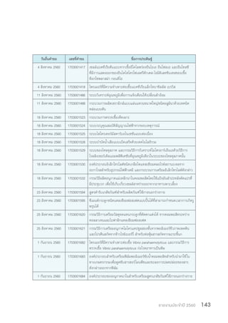 รายงานประจำ�ปี 2560 143
วันยื่นค�ำขอ เลขที่ค�ำขอ ชื่อการประดิษฐ์
4 สิงหาคม 2560 1703001417 เซลล์แบคทีเรียต้นแบบจากเชื้ออีโคไลพร่องยีนไธเอ ยีนโฟลเอ และยีนโทลซี
ที่มีการแสดงออกของยีนไดไฮโดรโฟเลตรีดักเตส-ไธมิดิเลทซินเทสของเชื้อ
ท็อกโซพลาสม่า กอนดิไอ
4 สิงหาคม 2560 1703001418 ไพรเมอร์ที่มีความจ�ำเพาะต่อเชื้อแบคทีเรียแล็กโทบาซิลลัส เบรวิส
11 สิงหาคม 2560 1703001486 ระบบวิเคราะห์อุณหภูมิเพื่อการแจ้งเตือนให้เปลี่ยนผ้าอ้อม
11 สิงหาคม 2560 1703001488 กระบวนการผลิตเซรามิกส์แบบแผ่นแหวนขนาดใหญ่ชนิดอลูมินาด้วยเทคนิค
หล่อแบบตัน
18 สิงหาคม 2560 1703001523 กระบวนการตรวจเชื้อเห็ดเผาะ
18 สิงหาคม 2560 1703001524 ระบบระบุคุณสมบัติสัญญาณไฟฟ้าจากขอบเหตุการณ์
18 สิงหาคม 2560 1703001525 ระบบไฮโดรเทอร์มัลคาร์บอไนเซชันแบบต่อเนื่อง
18 สิงหาคม 2560 1703001528 ระบบบ�ำบัดน�้ำเสียแบบเบ็ดเสร็จด้วยเทคโนโลยีรวม
18 สิงหาคม 2560 1703001529 ระบบของไหลจุลภาค และกรรมวิธีการวิเคราะห์ไมโครอาร์เอ็นเอด้วยวิธีการ
โรลลิงเซอร์เคิลแอมพลิฟิเคชันที่อุณหภูมิเดียวในระบบของไหลจุลภาคนั้น
18 สิงหาคม 2560 1703001530 องค์ประกอบอิเล็กโทรไลต์ชนิดเกลือโพแทสเซียมคลอไรด์สถานะเจลจาก
อะกาโรสส�ำหรับอุปกรณ์ไฟฟ้าเคมี และกระบวนการเตรียมอิเล็กโทรไลต์ดังกล่าว
18 สิงหาคม 2560 1703001532 กรรมวิธีผลิตอนุภาคแม่เหล็กนาโนคอมพอสิตโดยใช้แป้งมันส�ำปะหลังดัดแปรที่
มีประจุบวก เพื่อใช้เก็บเกี่ยวเซลล์สาหร่ายออกจากอาหารเพาะเลี้ยง
23 สิงหาคม 2560 1703001594 สูตรต�ำรับเภสัชภัณฑ์ส�ำหรับผลิตภัณฑ์ใช้ภายนอกร่างกาย
23 สิงหาคม 2560 1703001595 ซีเมนต์กระดูกชนิดแคลเซียมฟอสเฟตแบบปั้นได้ที่สามารถก�ำหนดเวลาการเกิดรู
พรุนได้
25 สิงหาคม 2560 1703001620 กรรมวิธีการเตรียมวัสดุทดแทนกระดูกที่ตัดตกแต่งได้ จากคอมพอสิทระหว่าง
คอลลาเจนและไบฟาสิกแคลเซียมฟอสเฟต
25 สิงหาคม 2560 1703001621 กรรมวิธีการเตรียมอนุภาคไมโครแคปซูลสองชั้นจากพอลิเมอร์ชีวภาพเพคติน
และโปรตีนสกัดจากข้าวไรซ์เบอร์รี่ ส�ำหรับห่อหุ้มสารสกัดจากมะระขี้นก
1 กันยายน 2560 1703001682 ไพรเมอร์ที่มีความจ�ำเพาะต่อเชื้อ Vibrio parahaemolyticus และกรรมวิธีการ
ตรวจเชื้อ Vibrio parahaemolyticus ก่อโรคอาหารเป็นพิษ
1 กันยายน 2560 1703001683 องค์ประกอบส�ำหรับเตรียมฟิล์มพอลิเมอร์ซับน�้ำคอมพอสิทส�ำหรับน�ำมาใช้ใน
ทางเกษตรกรรมเพื่อดูดซับสารฮอร์โมนพืชและชะลอการปลดปล่อยของสาร
ดังกล่าวออกจากฟิล์ม
1 กันยายน 2560 1703001684 องค์ประกอบของอนุภาคนาโนส�ำหรับเตรียมสูตรเภสัชภัณฑ์ใช้ภายนอกร่างกาย
 