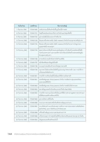 สำ�นักงานพัฒนาวิทยาศาสตร์และเทคโนโลยีแห่งชาติ144
วันยื่นค�ำขอ เลขที่ค�ำขอ ชื่อการประดิษฐ์
1 กันยายน 2560 1703001685 องค์ประกอบเนื้อดินส�ำหรับขึ้นรูปโดยวิธีการหล่อ
8 กันยายน 2560 1703001751 วัสดุจีโอพอลิเมอร์คอนกรีตจากเถ้าหนักและวัสดุเหลือทิ้ง
8 กันยายน 2560 1703001752 อุปกรณ์ผลิตไฮโดรเจนจากก๊าซชีวภาพ
15 กันยายน 2560 1703001793 ชิพและเครื่องหมายสนิป (SNP markers) ส�ำหรับจ�ำแนกสุกรสายพันธุ์เบ-91
15 กันยายน 2560 1703001794 ชิพและเครื่องหมายสนิป (SNP markers) ส�ำหรับท�ำนายการเกิดลูกกรอก
(ลูกสุกรมัมมี่) ของแม่สุกร
15 กันยายน 2560 1703001795 ชุดตรวจวัดเปอร์เซ็นต์ไกลเคทเตดอัลบูมินจากน�้ำเลือดด้วยเทคนิคเคมีไฟฟ้า
ร่วมกับแอปตาเมอร์ และกรรมวิธีการตรวจวัดเปอร์เซ็นต์ไกลเคทเตดอัลบูมิน
ด้วยชุดตรวจดังกล่าว
15 กันยายน 2560 1703001796 สารองค์ประกอบส�ำหรับตรวจวัดก๊าซเอทิลีน
15 กันยายน 2560 1703001797 หมึกพิมพ์คัดลอกข้อมูลอัตโนมัติ
15 กันยายน 2560 1703001798 ระบบอุปกรณ์เคลื่อนย้ายของไหลจุลภาคสามมิติ
15 กันยายน 2560 1703001799 อนุภาคนาโนซิลเวอร์คอมโพสิตในรูปแบบอนุภาคขนาดเล็ก และ กรรมวิธีการ
เตรียมคอมโพสิตดังกล่าว
22 กันยายน 2560 1703001851 กรรมวิธีการเตรียมวัสดุจีโอโพลิเมอร์ที่มีความเป็นด่างต�่ำ
22 กันยายน 2560 1703001861 เซลล์ยีสต์ลูกผสม Pichia pastoris ส�ำหรับการผลิตสารกลุ่มเอสเทอร์ของ
แอลกอฮอล์ที่มีโซ่กิ่ง
22 กันยายน 2560 1703001862 เซลล์ยีสต์ลูกผสม Pichia pastoris ส�ำหรับการผลิตไอโซบิวทานอล
22 กันยายน 2560 1703001863 พลาสมิดลูกผสมส�ำหรับผลิตแบคเทอริโอซิน Bac7293A
22 กันยายน 2560 1703001864 กรรมวิธีการออกแบบโพรบหรือไพรเมอร์ที่มีความจ�ำเพาะสูงต่อการตรวจจ�ำแนก
สปีชีส์ของแลคติกแอซิดแบคทีเรีย
22 กันยายน 2560 1703001865 อุปกรณ์วัดความชื้นในดิน
22 กันยายน 2560 1703001866 กระบวนการตรวจสอบหมึกด้วยชิปขยายสัญญาณรามาน
22 กันยายน 2560 1703001867 ระบบติดตามข่าวแบบทันต่อเหตุการณ์ด้วยการขยายขอบเขตความสัมพันธ์ของ
ชุดค�ำส�ำคัญ และการสืบค้นแบบจ�ำกัดขอบเขต
22 กันยายน 2560 1703001869 เครื่องสร้างสัญญาณรบกวนพาหนะทางอากาศ
22 กันยายน 2560 1703001868 เครื่องควบคุมการจ่ายปุ๋ยอัตโนมัติที่แปรผันตามพืชและสภาพธาตุอาหารในดิน
22 กันยายน 2560 1703001853 เรือดูดเลนและซ้อนตักขยะผิวน�้ำ
 
