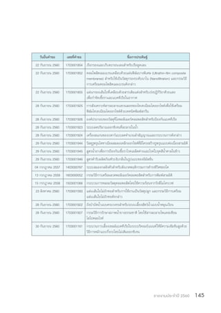 รายงานประจำ�ปี 2560 145
วันยื่นค�ำขอ เลขที่ค�ำขอ ชื่อการประดิษฐ์
22 กันยายน 2560 1703001854 เรือกรองและเก็บตะกอนเลนส�ำหรับเรือดูดเลน
22 กันยายน 2560 1703001852 คอมโพสิตเมมเบรนเคลือบด้วยแผ่นฟิล์มบางพิเศษ (Ultrathin-film composite
membranes) ส�ำหรับใช้เป็นวัสดุกรองระดับนาโน (Nanofiltration) และกรรมวิธี
การเตรียมคอมโพสิตเมมเบรนดังกล่าว
22 กันยายน 2560 1703001855 แผ่นกรองเส้นใยที่เคลือบด้วยสารเติมแต่งส�ำหรับเร่งปฏิกิริยาด้วยแสง
เพื่อก�ำจัดเชื้อราและแบคทีเรียในอากาศ
28 กันยายน 2560 1703001925 การสังเคราะห์สารละลายแขวนลอยของไทเทเนียมไดออกไซด์เพื่อใช้เตรียม
ฟิล์มไทเทเนียมไดออกไซด์ด้วยเทคนิคพิมพ์สกรีน
28 กันยายน 2560 1703001926 องค์ประกอบของวัสดุจีโอพอลิเมอร์คอมพอสิทส�ำหรับป้องกันแบคทีเรีย
28 กันยายน 2560 1703001923 ระบบลดปริมาณออกซิเจนที่ละลายในน�้ำ
28 กันยายน 2560 1703001924 เครื่องสแกนของเรดาร์แบบลดจ�ำนวนล�ำสัญญาณและกระบวนการดังกล่าว
29 กันยายน 2560 1703001944 วัสดุรูพรุนไททาเนียผสมผงเหล็กออกโซด์ที่มีโครงสร้างรูพรุนแบบต่อเนื่องสามมิติ
29 กันยายน 2560 1703001945 สูตรน�้ำยาเพื่อการป้องกันเชื้อราโรคเมล็ดด่างและโรคใบจุดสีน�้ำตาลในข้าว
29 กันยายน 2560 1703001946 สูตรต�ำรับผลิตภัณฑ์ระงับกลิ่นในรูปแบบของอิมัลชั่น
04 กรกฎาคม 2557 1403000767 ระบบสมองกลฝังตัวส�ำหรับสังเกตพฤติกรรมการด�ำรงชีวิตของโค
13 กรกฎาคม 2559 1603000052 กรรมวิธีการเตรียมลวดพอลิเมอร์คอมพอสิตส�ำหรับการพิมพ์สามมิติ
15 กรกฎาคม 2558 1503001066 กระบวนการหลอมวัสดุคอมพอสิตโดยใช้ความร้อนจากรังสีไมโครเวฟ
23 สิงหาคม 2560 1703001593 แผ่นเส้นใยไม่ถักทอส�ำหรับการใช้งานเป็นวัสดุปลูก และกรรมวิธีการเตรียม
แผ่นเส้นใยไม่ถักทอดังกล่าว
28 กันยายน 2560 1703001922 ถังบ�ำบัดน�้ำแบบครบวงจรส�ำหรับระบบเลี้ยงสัตว์น�้ำแบบน�้ำหมุนเวียน
28 กันยายน 2560 1703001927 กรรมวิธีการรักษาสภาพน�้ำยางธรรมชาติ โดยใช้สารละลายโพแทสเซียม
ไฮโปคลอไรท์
30 กันยายน 2560 1703001161 กระบวนการเลี้ยงเซลล์แบคทีเรียในระบบรีคอมบิแนนท์ให้มีความเข้มข้นสูงด้วย
วิธีการหมักแบบกึ่งกะโดยไม่เติมออกซิเจน
 