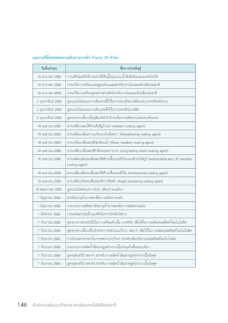 สำ�นักงานพัฒนาวิทยาศาสตร์และเทคโนโลยีแห่งชาติ146
ผลงานที่ยื่นขอจดความลับทางการค้า จำ�นวน 23 คำ�ขอ
วันยื่นค�ำขอ ชื่อการประดิษฐ์
10 มกราคม 2560 การเตรียมสกัดสีธรรมชาติให้อยู่ในรูปแบบน�้ำสีเข้มข้นและผงพร้อมใช้
10 มกราคม 2560 กรรมวิธีการเตรียมและสูตรส่วนผสมส�ำหรับการย้อมผมด้วยสีธรรมชาติ
10 มกราคม 2560 กรรมวิธีการเตรียมสูตรสารช่วยติดส�ำหรับการย้อมผมด้วยสีธรรมชาติ
2 กุมภาพันธ์ 2560 สูตรเอนไซม์และสารเติมแต่งที่ใช้ในการย่อยชีวมวลพืชแบบประหยัดพลังงาน
2 กุมภาพันธ์ 2560 สูตรเอนไซม์และสารเติมแต่งที่ใช้ในการย่อยชีวมวลพืช
2 กุมภาพันธ์ 2560 สูตรอาหารเลี้ยงเชื้อจุลินทรีย์เจ้าบ้านเพื่อการผลิตเอนไซม์ย่อยชีวมวล
18 เมษายน 2560 สารเคลือบสมบัติต้านรังสียูวี (UV resistant coating agent)
18 เมษายน 2560 สารเคลือบเพิ่มความแข็งแรงในสิ่งทอ ( Strengthening coating agent)
18 เมษายน 2560 สารเคลือบเพื่อสมบัติสะท้อนน�้ำ (Water repellent coating agent)
18 เมษายน 2560 สารเคลือบเพื่อสมบัติกลิ่นหอมยาวนาน (Long-lasting scent coating agent)
18 เมษายน 2560 สารเคลือบสิ่งทอเพื่อสมบัติต้านเชื้อแบคทีเรียและต้านรังสียูวี (Antibacterial and UV resistant
coating agent)
18 เมษายน 2560 สารเคลือบสิ่งทอเพื่อสมบัติต้านเชื้อแบคทีเรีย (Antibacterial coating agent)
18 เมษายน 2560 สารเคลือบสิ่งทอเพื่อสมบัติการคืนตัว (Angel recovering coating agent)
8 พฤษภาคม 2560 สูตรเอนไซม์ทนความร้อน เพิ่มความเสถียร
1 มิถุนายน 2560 สารยืดอายุน�้ำยางสดเพื่อการผลิตยางแผ่น
1 มิถุนายน 2560 กระบวนการผลิตสารยืดอายุน�้ำยางสดเพื่อการผลิตยางแผ่น
1 สิงหาคม 2560 การผลิตสารยับยั้งแบคทีเรียจากโปรตีนไข่ขาว
7 กันยายน 2560 สูตรอาหารส�ำหรับใช้ในการเตรียมหัวเชื้อ (mYPD) เพื่อใช้ในการผลิตเซลล์ยีสต์โพรไบโอติค
7 กันยายน 2560 สูตรอาหารเลี้ยงเชื้อส�ำหรับการหมักแบบกึ่งกะ (AS-1) เพื่อใช้ในการผลิตเซลล์ยีสต์โพรไบโอติค
7 กันยายน 2560 การป้อนสารอาหารในการหมักแบบกึ่งกะ ส�ำหรับเพิ่มปริมาณเซลล์ยีสต์โพรไบโอติค
7 กันยายน 2560 กระบวนการผลิตน�้ำส้มสายชูหมักจากเนื้อมังคุดในขั้นตอนเดียว
7 กันยายน 2560 สูตรจุลินทรีย์ MV-F1 ส�ำหรับการผลิตน�้ำส้มสายชูหมักจากเนื้อมังคุด
7 กันยายน 2560 สูตรจุลินทรีย์ MV-F3 ส�ำหรับการผลิตน�้ำส้มสายชูหมักจากเนื้อมังคุด
 