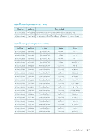 รายงานประจำ�ปี 2560 147
ผลงานที่ยื่นขอจดผังภูมิวงจรรวม จำ�นวน 2 คำ�ขอ
วันยื่นค�ำขอ เลขที่ค�ำขอ ชื่อการประดิษฐ์
9 มิถุนายน 2560 1704000002 วงจรวัดหาความเข้มสนามแม่เหล็กในทิศทางตั้งฉาก(vertical)กับวงจร
9 มิถุนายน 2560 1704000001 วงจรตรวจสอบการซ้อนกันในแนวตั้งของ รูเชื่อมต่อระหว่าง contact กับ Via1
ผลงานที่ยื่นขอจดคุ้มครองพันธุ์พืช จำ�นวน 18 คำ�ขอ
วันที่ยื่นจด เลขที่ค�ำขอ ประเภท ชนิดพืช ชื่อพันธุ์
8 มิถุนายน 2560 038/2560 คุ้มครองพันธุ์ใหม่ ข้าวโพด ทีบี 1
8 มิถุนายน 2560 039/2560 คุ้มครองพันธุ์ใหม่ ข้าวโพด ทีบี 3
8 มิถุนายน 2560 040/2560 คุ้มครองพันธุ์ใหม่ ข้าวโพด ทีซี 1
8 มิถุนายน 2560 041/2560 คุ้มครองพันธุ์ใหม่ ข้าวโพด ทีดับเบิ้ลยู 1
8 มิถุนายน 2560 1012/2560 ขึ้นทะเบียนพันธุ์พืช มะเขือเทศ FD1-2
8 มิถุนายน 2560 1013/2560 ขึ้นทะเบียนพันธุ์พืช มะเขือเทศ FD4 (A4)
8 มิถุนายน 2560 1014/2560 ขึ้นทะเบียนพันธุ์พืช มะเขือเทศ FD6 (A5)
8 มิถุนายน 2560 1015/2560 ขึ้นทะเบียนพันธุ์พืช มะเขือเทศ FD7 (A6)
8 มิถุนายน 2560 1016/2560 ขึ้นทะเบียนพันธุ์พืช มะเขือเทศ FD10 (A7)
8 มิถุนายน 2560 1017/2560 ขึ้นทะเบียนพันธุ์พืช มะเขือเทศ FD12-3 (A8-3)
8 มิถุนายน 2560 1018/2560 ขึ้นทะเบียนพันธุ์พืช มะเขือเทศ FD12-4 (A8-4)
8 มิถุนายน 2560 1019/2560 ขึ้นทะเบียนพันธุ์พืช มะเขือเทศ FD12-LK (A8-LK)
8 มิถุนายน 2560 1020/2560 ขึ้นทะเบียนพันธุ์พืช มะเขือเทศ PC3 (A9)
8 มิถุนายน 2560 1021/2560 ขึ้นทะเบียนพันธุ์พืช มะเขือเทศ PC5 (A10)
8 มิถุนายน 2560 1022/2560 ขึ้นทะเบียนพันธุ์พืช มะเขือเทศ PC6 (A11)
8 มิถุนายน 2560 1023/2560 ขึ้นทะเบียนพันธุ์พืช มะเขือเทศ PC8 (A12)
8 มิถุนายน 2560 1024/2560 ขึ้นทะเบียนพันธุ์พืช มะเขือเทศ PC11
8 มิถุนายน 2560 1025/2560 ขึ้นทะเบียนพันธุ์พืช มะเขือเทศ PC12-20
 