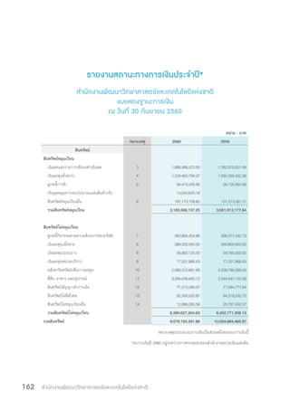 สำ�นักงานพัฒนาวิทยาศาสตร์และเทคโนโลยีแห่งชาติ162
รายงานสถานะทางการเงินประจ�ำปี*
ส�ำนักงานพัฒนาวิทยาศาสตร์และเทคโนโลยีแห่งชาติ
งบแสดงฐานะการเงิน
ณ วันที่ 30 กันยายน 2560
หน่วย : บาท
หมายเหตุ 2560 2559
สินทรัพย์
สินทรัพย์หมุนเวียน
เงินสดและรายการเทียบเท่าเงินสด 3 1,686,486,573.50 1,762,575,001.49
เงินลงทุนชั่วคราว 4 1,234,465,794.07 1,595,295,432.36
ลูกหนี้การค้า 5 84,415,435.90 56,729,362.68
เงินอุดหนุนจากงบประมาณแผ่นดินค้างรับ 13,024,625.18 -
สินทรัพย์หมุนเวียนอื่น 6 167,173,708.60 137,313,381.31
รวมสินทรัพย์หมุนเวียน 3,185,566,137.25 3,551,913,177.84
สินทรัพย์ไม่หมุนเวียน
ลูกหนี้กิจกรรมตามความต้องการของบริษัท 7 363,864,254.86 288,377,342.13
เงินลงทุนเผื่อขาย 8 389,300,000.00 346,800,000.00
เงินลงทุนระยะยาว 8 58,862,120.00 59,760,000.00
เงินลงทุนหน่วยบริการ 9 17,321,866.43 17,321,866.43
อสังหาริมทรัพย์เพื่อการลงทุน 10 2,090,312,661.69 2,208,789,389.33
ที่ดิน อาคาร และอุปกรณ์ 11 3,294,058,665.12 3,344,542,153.28
สินทรัพย์สัญญาเช่าการเงิน 12 71,515,380.07 77,064,771.84
สินทรัพย์ไม่มีตัวตน 13 92,506,020.87 84,318,332.75
สินทรัพย์ไม่หมุนเวียนอื่น 14 12,886,285.59 25,797,452.37
รวมสินทรัพย์ไม่หมุนเวียน 6,390,627,254.63 6,452,771,308.13
รวมสินทรัพย์ 9,576,193,391.88 10,004,684,485.97
หมายเหตุประกอบงบการเงินเป็นส่วนหนึ่งของงบการเงินนี้
*งบการเงินปี 2560 อยู่ระหว่างการตรวจสอบของสำ�นักงานตรวจเงินแผ่นดิน
 