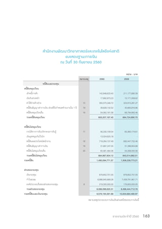รายงานประจำ�ปี 2560 163
ส�ำนักงานพัฒนาวิทยาศาสตร์และเทคโนโลยีแห่งชาติ
งบแสดงฐานะการเงิน
ณ วันที่ 30 กันยายน 2560
หน่วย : บาท
หมายเหตุ 2560 2559
หนี้สินและกองทุน
หนี้สินหมุนเวียน
เจ้าหนี้การค้า 142,848,633.40 211,177,890.39
เงินรับล่วงหน้า 17,892,873.23 15,171,008.62
ค่าใช้จ่ายค้างจ่าย 15 350,575,346.72 323,915,281.27
หนี้สินสัญญาเช่าการเงิน-ส่วนที่ถึงกำ�หนดชำ�ระภายใน 1 ปี 19 39,828,132.52 45,665,816.96
หนี้สินหมุนเวียนอื่น 16 54,062,181.58 68,794,893.46
รวมหนี้สินหมุนเวียน 605,207,167.45 664,724,890.70
หนี้สินไม่หมุนเวียน
รายได้จากการรับบริจาครอการรับรู้ 17 56,330,109.54 65,360,174.61
เงินอุดหนุนกันไว้เบิก 13,024,625.18 -
หนี้สินผลประโยชน์พนักงาน 18 718,264,157.49 692,447,752.46
หนี้สินสัญญาเช่าการเงิน 19 31,687,247.55 31,398,954.88
หนี้สินไม่หมุนเวียนอื่น 20 65,581,464.36 54,308,000.56
รวมหนี้สินไม่หมุนเวียน 884,887,604.12 843,514,882.51
รวมหนี้สิน 1,490,094,771.57 1,508,239,773.21
ส่วนของกองทุน
เงินกองทุน 879,852,751.05 879,852,751.05
กำ�ไรสะสม 6,986,945,869.26 7,439,791,961.71
องค์ประกอบอื่นของส่วนของกองทุน 8 219,300,000.00 176,800,000.00
รวมส่วนของกองทุน 8,086,098,620.31 8,496,444,712.76
รวมหนี้สินและเงินกองทุน 9,576,193,391.88 10,004,684,485.97
หมายเหตุประกอบงบการเงินเป็นส่วนหนึ่งของงบการเงินนี้
 