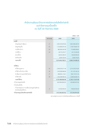 สำ�นักงานพัฒนาวิทยาศาสตร์และเทคโนโลยีแห่งชาติ164
ส�ำนักงานพัฒนาวิทยาศาสตร์และเทคโนโลยีแห่งชาติ
งบก�ำไรขาดทุนเบ็ดเสร็จ
ณ วันที่ 30 กันยายน 2560
หน่วย : บาท
หมายเหตุ 2560 2559
รายได้
เงินอุดหนุนจากรัฐบาล 21 3,391,916,974.82 3,081,906,328.16
เงินอุดหนุนอื่น 22 1,122,990,457.29 1,106,778,837.79
รายได้ค่าบริการ 23 665,062,044.38 710,869,208.81
รายได้อื่น ๆ 24 39,770,279.77 35,173,430.95
ดอกเบี้ยรับ 46,818,336.25 56,562,693.05
เงินปันผลรับ 8,284,700.00 3,929,100.00
รวมรายได้ 5,274,842,792.51 4,995,219,598.76
ค่าใช้จ่าย
ค่าใช้จ่ายบุคลากร 25 2,290,578,211.46 2,147,578,016.97
ค่าใช้จ่ายเกี่ยวกับการวิจัย 26 1,043,938,968.69 811,419,185.16
ค่าเสื่อมราคาและค่าตัดจำ�หน่าย 27 889,903,119.61 858,172,517.23
ค่าใช้จ่ายอื่น 28 1,503,268,585.20 1,338,943,854.73
รวมค่าใช้จ่าย 5,727,688,884.96 5,156,113,574.09
กำ�ไร(ขาดทุน)สำ�หรับปี (452,846,092.45) (160,893,975.33)
กำ�ไรเบ็ดเสร็จอื่น
กำ�ไร(ขาดทุน)จากการเปลี่ยนแปลงมูลค่ายุติธรรม
ของเงินลงทุนเผื่อขาย
8 42,500,000.00 109,650,000.00
กำ�ไร(ขาดทุน)เบ็ดเสร็จรวมสำ�หรับปี (410,346,092.45) (51,243,975.33)
หมายเหตุประกอบงบการเงินเป็นส่วนหนึ่งของงบการเงินนี้
 