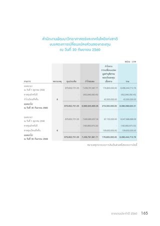 รายงานประจำ�ปี 2560 165
ส�ำนักงานพัฒนาวิทยาศาสตร์และเทคโนโลยีแห่งชาติ
งบแสดงการเปลี่ยนแปลงส่วนของกองทุน
ณ วันที่ 30 กันยายน 2560
หน่วย : บาท
รายการ หมายเหตุ ทุนประเดิม กำ�ไรสะสม
กำ�ไรจาก
การเปลี่ยนแปลง
มูลค่ายุติธรรม
ของเงินลงทุน
เผื่อขาย รวม
ยอดยกมา
ณ วันที่ 1 ตุลาคม 2559
879,852,751.05 7,439,791,961.71 176,800,000.00 8,496,444,712.76
ขาดทุนสำ�หรับปี - (452,846,092.45) (452,846,092.45)
กำ�ไรเบ็ดเสร็จอื่น 8 - - 42,500,000.00 42,500,000.00
ยอดยกไป
ณ วันที่ 30 กันยายน 2560
879,852,751.05 6,986,945,869.26 219,300,000.00 8,086,098,620.31
ยอดยกมา
ณ วันที่ 1 ตุลาคม 2558
879,852,751.05 7,600,685,937.04 67,150,000.00 8,547,688,688.09
ขาดทุนสำ�หรับปี - (160,893,975.33) - (160,893,975.33)
ขาดทุนเบ็ดเสร็จอื่น 8 - 109,650,000.00 109,650,000.00
ยอดยกไป
ณ วันที่ 30 กันยายน 2559
879,852,751.05 7,439,791,961.71 176,800,000.00 8,496,444,712.76
หมายเหตุประกอบงบการเงินเป็นส่วนหนึ่งของงบการเงินนี้
 