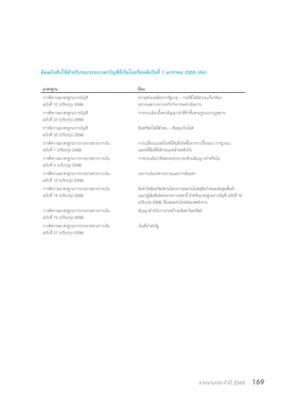 รายงานประจำ�ปี 2560 169
มีผลบังคับใช้ส�ำหรับรอบระยะเวลาบัญชีที่เริ่มในหรือหลังวันที่ 1 มกราคม 2559 (ต่อ)
มาตรฐาน เรื่อง
การตีความมาตรฐานการบัญชี
ฉบับที่ 10 (ปรับปรุง 2558)
ความช่วยเหลือจากรัฐบาล – กรณีที่ไม่มีความเกี่ยวข้อง
อย่างเฉพาะเจาะจงกับกิจกรรมดำ�เนินงาน
การตีความมาตรฐานการบัญชี
ฉบับที่ 27 (ปรับปรุง 2558)
การประเมินเนื้อหาสัญญาเช่าที่ทำ�ขึ้นตามรูปแบบกฎหมาย
การตีความมาตรฐานการบัญชี
ฉบับที่ 32 (ปรับปรุง 2558)
สินทรัพย์ไม่มีตัวตน – ต้นทุนเว็บไซต์
การตีความมาตรฐานการรายงานทางการเงิน
ฉบับที่ 1 (ปรับปรุง 2558)
การเปลี่ยนแปลงในหนี้สินที่เกิดขึ้นจากการรื้อถอน การบูรณะ
และหนี้สินที่มีลักษณะคล้ายคลึงกัน
การตีความมาตรฐานการรายงานทางการเงิน
ฉบับที่ 4 (ปรับปรุง 2558)
การประเมินว่าข้อตกลงประกอบด้วยสัญญาเช่าหรือไม่
การตีความมาตรฐานการรายงานทางการเงิน
ฉบับที่ 10 (ปรับปรุง 2558)
งบการเงินระหว่างกาลและการด้อยค่า
การตีความมาตรฐานการรายงานทางการเงิน
ฉบับที่ 14 (ปรับปรุง 2558)
ข้อจำ�กัดสินทรัพย์ตามโครงการผลประโยชน์ข้อกำ�หนดเงินทุนขั้นต่ำ�
และปฏิสัมพันธ์ของรายการเหล่านี้ สำ�หรับมาตรฐานการบัญชี ฉบับที่ 19
(ปรับปรุง 2558) เรื่องผลประโยชน์ของพนักงาน
การตีความมาตรฐานการรายงานทางการเงิน
ฉบับที่ 15 (ปรับปรุง 2558)
สัญญาสำ�หรับการก่อสร้างอสังหาริมทรัพย์
การตีความมาตรฐานการรายงานทางการเงิน
ฉบับที่ 21 (ปรับปรุง 2558)
เงินที่นำ�ส่งรัฐ
 