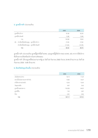 รายงานประจำ�ปี 2560 179
5. ลูกหนี้การค้า ประกอบด้วย
2560 2559
ลูกหนี้ค่าบริการ 91.58 62.35
ลูกหนี้ดำ�เนินคดี 11.80 15.69
รวม 103.38 78.04
หัก ค่าเผื่อหนี้สงสัยจะสูญ - ลูกหนี้ค่าบริการ (7.33) (7.52)
ค่าเผื่อหนี้สงสัยจะสูญ - ลูกหนี้ดำ�เนินคดี (11.63) (13.79)
รวม 84.42 56.73
ลูกหนี้การค้า ประกอบด้วย ลูกหนี้ผู้เช่าพื้นที่ สวทช. และลูกหนี้ผู้ใช้บริการของ สวทช. เช่น จากการใช้บริการ
ที่ปรึกษางานวิจัยหรือบริการวิเคราะห์ทดสอบ
ลูกหนี้การค้า ได้รวมลูกหนี้หน่วยงานภาครัฐ ณ วันที่ 30 กันยายน 2560 จำ�นวน 34.46 ล้านบาท (ณ วันที่ 30
กันยายน 2559 : 9.90 ล้านบาท)
6. สินทรัพย์หมุนเวียนอื่น ประกอบด้วย
2560 2559
เงินยืมทดรองจ่าย 16.13 11.24
ดอกเบี้ยเงินฝากธนาคารค้างรับ 13.60 15.27
ค่าใช้จ่ายจ่ายล่วงหน้า 12.04 15.04
วัสดุคงเหลือ 4.97 5.45
ลูกหนี้กรมสรรพากร 116.200 84.02
ลูกหนี้อื่น 1.32 2.87
อื่นๆ 2.91 3.42
รวม 167.17 137.31
 