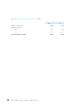 สำ�นักงานพัฒนาวิทยาศาสตร์และเทคโนโลยีแห่งชาติ180
7. ลูกหนี้กิจกรรมตามความต้องการของบริษัท ประกอบด้วย
2560 2559
ยอดยกมา ณ วันที่ 1 ตุลาคม 288.38 406.16
เพิ่ม (ลด) ในระหว่างงวด
จ่ายให้เพิ่ม 171.04 12.99
รับชำ�ระ (59.56) (130.77)
ยอดคงเหลือ ณ วันที่ 30 กันยายน 363.86 288.38
 