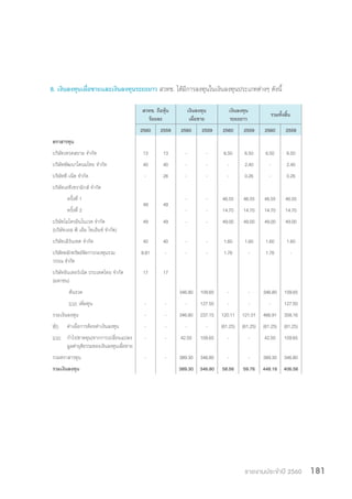 รายงานประจำ�ปี 2560 181
8. เงินลงทุนเผื่อขายและเงินลงทุนระยะยาว สวทช. ได้มีการลงทุนในเงินลงทุนประเภทต่างๆ ดังนี้
สวทช. ถือหุ้น
ร้อยละ
เงินลงทุน
เผื่อขาย
เงินลงทุน
ระยะยาว
รวมทั้งสิ้น
2560 2559 2560 2559 2560 2559 2560 2559
ตราสารทุน
บริษัทเทรดสยาม จำ�กัด 13 13 - - 6.50 6.50 6.50 6.50
บริษัทพัฒนาโคนมไทย จำ�กัด 40 40 - - - 2.40 - 2.40
บริษัทที-เน็ต จำ�กัด - 26 - - - 0.26 - 0.26
บริษัทเอทีเซรามิกส์ จำ�กัด
ครั้งที่ 1
49 49
- - 46.55 46.55 46.55 46.55
ครั้งที่ 2 - - 14.70 14.70 14.70 14.70
บริษัทไมโครอินโนเวต จำ�กัด
(บริษัทเอส พี เอ็ม ไซเอ็นซ์ จำ�กัด)
49 49 - - 49.00 49.00 49.00 49.00
บริษัทเลิร์นเทค จำ�กัด 40 40 - - 1.60 1.60 1.60 1.60
บริษัทหลักทรัพย์จัดการกองทุนรวม
วรรณ จำ�กัด
8.81 - - - 1.76 - 1.76 -
บริษัทอินเทอร์เน็ต ประเทศไทย จำ�กัด
(มหาชน)
17 17
ต้นงวด 346.80 109.65 - - 346.80 109.65
บวก เพิ่มทุน - - - 127.50 - - - 127.50
รวมเงินลงทุน - - 346.80 237.15 120.11 121.01 466.91 358.16
หัก ค่าเผื่อการด้อยค่าเงินลงทุน - - - - (61.25) (61.25) (61.25) (61.25)
บวก กำ�ไร(ขาดทุน)จากการเปลี่ยนแปลง
มูลค่ายุติธรรมของเงินลงทุนเผื่อขาย
- - 42.50 109.65 - - 42.50 109.65
รวมตราสารทุน - - 389.30 346.80 - - 389.30 346.80
รวมเงินลงทุน 389.30 346.80 58.56 59.76 448.16 406.56
 