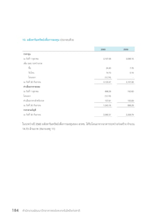 สำ�นักงานพัฒนาวิทยาศาสตร์และเทคโนโลยีแห่งชาติ184
10. อสังหาริมทรัพย์เพื่อการลงทุน ประกอบด้วย
2560 2559
ราคาทุน
ณ วันที่ 1 ตุลาคม 3,107.08 3,099.16
เพิ่ม (ลด) ระหว่างงวด
ซื้อ 24.40 7.76
รับโอน 14.73 0.16
โอนออก (12.74) -
ณ วันที่ 30 กันยายน 3,133.47 3,107.08
ค่าเสื่อมราคาสะสม
ณ วันที่ 1 ตุลาคม 898.29 742.60
โอนออก (12.74)
ค่าเสื่อมราคาสำ�หรับงวด 157.61 155.69
ณ วันที่ 30 กันยายน 1,043.16 898.29
ราคาตามบัญชี
ณ วันที่ 30 กันยายน 2,090.31 2,208.79
ในระหว่างปี 2560 อสังหาริมทรัพย์เพื่อการลงทุนของ สวทช. ได้รับโอนมาจากอาคารระหว่างก่อสร้าง จำ�นวน
14.73 ล้านบาท (หมายเหตุ 11)
 