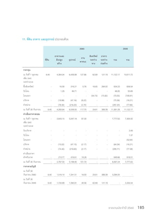 รายงานประจำ�ปี 2560 185
11. ที่ดิน อาคาร และอุปกรณ์ ประกอบด้วย
2560 2559
ที่ดิน
อาคารและ
สิ่งปลูก
สร้าง
อุปกรณ์
ยาน
พาหนะ
สินทรัพย์
ระหว่าง
ทาง
อาคาร
ระหว่าง
ก่อสร้าง
รวม รวม
ราคาทุน  
ณ วันที่ 1 ตุลาคม
เพิ่ม (ลด)
ระหว่างงวด
6.40 4,364.04 6,439.99 127.86 62.69 121.19 11,122.17 10,611.72
ซื้อสินทรัพย์ - 16.59 316.21 0.76 16.65 284.02 634.23 658.54
รับโอน - 1.29 46.71 - - - 48.00 55.69
โอนออก - - - - (54.73) (15.82) (70.55) (109.91)
บริจาค - (19.98) (47.16) (8.22) - - (75.36) (16.21)
จำ�หน่าย - (78.30) (216.20) (2.70) - - (297.20) (77.66)
ณ วันที่ 30 กันยายน 6.40 4,283.64 6,539.55 117.70 24.61 389.39 11,361.29 11,122.17
ค่าเสื่อมราคาสะสม
ณ วันที่ 1 ตุลาคม
เพิ่ม (ลด)
ระหว่างงวด
- 2,643.15 5,047.18 87.30 - - 7,777.63 7,300.50
รับบริจาค - - - - - - - 3.49
รับโอน - - - - - - - 1.37
โอนออก - - - - - - - (52.64)
บริจาค - (15.02) (47.15) (2.17) - - (64.34) (16.21)
จำ�หน่าย - (74.40) (218.60) (2.17) - - (295.71) (77.39)
ค่าเสื่อมราคา
สำ�หรับงวด - 213.77 416.61 19.28 - - 649.66 618.51
ณ วันที่ 30 กันยายน - 2,767.50 5,198.40 101.70 - - 8,067.24 7,777.63
ราคาตามบัญชี
ณ วันที่ 30
กันยายน 2560 6.40 1,516.14 1,341.51 16.00 24.61 389.39 3,294.05 -
ณ วันที่ 30
กันยายน 2559 6.40 1,720.89 1,392.81 40.56 62.69 121.19 - 3,344.54
 
