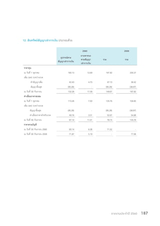รายงานประจำ�ปี 2560 187
12. สินทรัพย์สัญญาเช่าการเงิน ประกอบด้วย
2560 2559
อุปกรณ์ตาม
สัญญาเช่าการเงิน
ยานพาหนะ
ตามสัญญา
เช่าการเงิน
รวม รวม
ราคาทุน
ณ วันที่ 1 ตุลาคม 185.13 12.69 197.82 200.37
เพิ่ม (ลด) ระหว่างงวด
ทำ�สัญญาเพิ่ม 42.43 4.70 47.13 36.42
สัญญาสิ้นสุด (95.28) - (95.28) (38.97)
ณ วันที่ 30 กันยายน 132.28 17.39 149.67 197.82
ค่าเสื่อมราคาสะสม
ณ วันที่ 1 ตุลาคม 113.26 7.50 120.76 104.85
เพิ่ม (ลด) ระหว่างงวด
สัญญาสิ้นสุด (95.28) - (95.28) (38.97)
ค่าเสื่อมราคาสำ�หรับงวด 49.16 3.51 52.67 54.88
ณ วันที่ 30 กันยายน 67.14 11.01 78.15 120.76
ราคาตามบัญชี
ณ วันที่ 30 กันยายน 2560 65.14 6.38 71.52 -
ณ วันที่ 30 กันยายน 2559 71.87 5.19 - 77.06
 