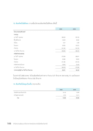 สำ�นักงานพัฒนาวิทยาศาสตร์และเทคโนโลยีแห่งชาติ188
13. สินทรัพย์ไม่มีตัวตน การเคลื่อนไหวของสินทรัพย์ไม่มีตัวตน มีดังนี้
2560 2559
โปรแกรมคอมพิวเตอร์
ราคาทุน
ณ วันที่ 1 ตุลาคม 360.20 331.32
ซื้อเพิ่มในงวด 33.49 44.62
รับโอน 5.27 2.38
โอนออก (0.62) (0.0.2)
จำ�หน่าย (41.44) (18.10)
ณ วันที่ 30 กันยายน 356.90 360.20
ค่าตัดจำ�หน่ายสะสม
ณ วันที่ 1 ตุลาคม 275.88 268.41
โอนออก (0.08) (0.02)
จำ�หน่าย (41.36) (18.10)
ค่าตัดจำ�หน่ายในงวด 29.95 25.59
ณ วันที่ 30 กันยายน 264.39 275.88
ราคาตามบัญชี ณ วันที่ 30 กันยายน 92.51 84.32
ในระหว่างปี 2560 สวทช. รับโอนสินทรัพย์ระหว่างทาง จำ�นวน 5.27 ล้านบาท (หมายเหตุ 11) และโอนออก
ไปเป็นครุภัณฑ์ส่งมอบ จำ�นวน 0.62 ล้านบาท
14. สินทรัพย์ไม่หมุนเวียนอื่น ประกอบด้วย
2560 2559
เงินมัดจำ�และเงินประกัน 10.19 13.69
ค่าวัสดุจ่ายล่วงหน้า 2.70 12.11
รวม 12.89 25.80
 