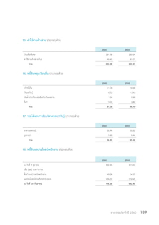 รายงานประจำ�ปี 2560 189
15. ค่าใช้จ่ายค้างจ่าย ประกอบด้วย
2560 2559
เงินเพิ่มพิเศษ 281.18 260.64
ค่าใช้จ่ายค้างจ่ายอื่นๆ 69.40 63.27
รวม 350.58 323.91
16. หนี้สินหมุนเวียนอื่น ประกอบด้วย
2560 2559
เจ้าหนี้อื่น 41.06 50.66
เงินรอรับรู้ 6.72 13.43
เงินค้ำ�ประกันและเงินประกันผลงาน 1.24 0.88
อื่นๆ 5.04 3.82
รวม 54.06 68.79
17. รายได้จากการรับบริจาครอการรับรู้ ประกอบด้วย
2560 2559
อาคารสหกรณ์ 50.44 55.92
อุปกรณ์ 5.89 9.44
รวม 56.33 65.36
18. หนี้สินผลประโยชน์พนักงาน ประกอบด้วย
2560 2559
ณ วันที่ 1 ตุลาคม 692.45 673.53
เพิ่ม (ลด) ระหว่างงวด
ตั้งสำ�รองบำ�เหน็จพนักงาน 49.24 34.25
ผลประโยชน์จ่ายจริงระหว่างงวด (23.43) (15.32)
ณ วันที่ 30 กันยายน 718.26 692.45
 