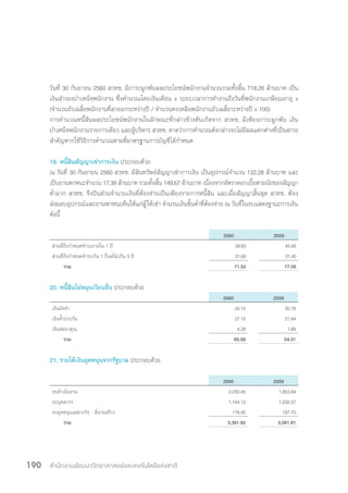 สำ�นักงานพัฒนาวิทยาศาสตร์และเทคโนโลยีแห่งชาติ190
วันที่ 30 กันยายน 2560 สวทช. มีภาระผูกพันผลประโยชน์พนักงานจ�ำนวนรวมทั้งสิ้น 718.26 ล้านบาท เป็น
เงินส�ำรองบ�ำเหน็จพนักงาน ซึ่งค�ำนวณโดยเงินเดือน x ระยะเวลาการท�ำงานถึงวันที่พนักงานเกษียณอายุ x
(จ�ำนวนถัวเฉลี่ยพนักงานที่ลาออกระหว่างปี / จ�ำนวนคงเหลือพนักงานถัวเฉลี่ยระหว่างปี x 100)
การค�ำนวณหนี้สินผลประโยชน์พนักงานในลักษณะที่กล่าวข้างต้นเกิดจาก สวทช. มีเพียงภาระผูกพัน เงิน
บ�ำเหน็จพนักงานรายการเดียว และผู้บริหาร สวทช. คาดว่าการค�ำนวณดังกล่าวจะไม่มีผลแตกต่างที่เป็นสาระ
ส�ำคัญหากใช้วิธีการค�ำนวณตามที่มาตรฐานการบัญชีได้ก�ำหนด
19. หนี้สินสัญญาเช่าการเงิน ประกอบด้วย
ณ วันที่ 30 กันยายน 2560 สวทช. มีสินทรัพย์สัญญาเช่าการเงิน เป็นอุปกรณ์จ�ำนวน 132.28 ล้านบาท และ
เป็นยานพาหนะจ�ำนวน 17.39 ล้านบาท รวมทั้งสิ้น 149.67 ล้านบาท เนื่องจากอัตราดอกเบี้ยตามนัยของสัญญา
ต�่ำมาก สวทช. จึงปันส่วนจ�ำนวนเงินที่ต้องจ่ายเป็นเพียงรายการหนี้สิน และเมื่อสัญญาสิ้นสุด สวทช. ต้อง
ส่งมอบอุปกรณ์และยานพาหนะคืนให้แก่ผู้ให้เช่า จ�ำนวนเงินขั้นต�่ำที่ต้องจ่าย ณ วันที่ในงบแสดงฐานะการเงิน
ดังนี้
2560 2559
ส่วนที่ถึงกำ�หนดชำ�ระภายใน 1 ปี 39.83 45.66
ส่วนที่ถึงกำ�หนดชำ�ระเกิน 1 ปีแต่ไม่เกิน 5 ปี 31.69 31.40
รวม 71.52 77.06
20. หนี้สินไม่หมุนเวียนอื่น ประกอบด้วย
2560 2559
เงินมัดจำ� 34.15 30.78
เงินค้ำ�ประกัน 27.15 21.64
เงินสมนาคุณ 4.28 1.89
รวม 65.58 54.31
21. รายได้เงินอุดหนุนจากรัฐบาล ประกอบด้วย
2560 2559
งบดำ�เนินงาน 2,050.40 1,853.84
งบบุคลากร 1,164.12 1,030.37
งบอุดหนุนเฉพาะกิจ - สิ่งก่อสร้าง 176.40 197.70
รวม 3,391.92 3,081.91
 