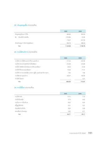 รายงานประจำ�ปี 2560 191
22. เงินอุดหนุนอื่น ประกอบด้วย
2560 2559
เงินอุดหนุนโครงการวิจัย 895.85 622.83
หัก เงินเหลือจ่ายส่งคืน (176.58) (5.29)
719.27 617.54
เงินสนับสนุนการจัดประชุมสัมมนา 403.72 489.24
รวม 1,122.99 1,106.78
23. รายได้ค่าบริการ ประกอบด้วย
2560 2559
รายได้จากการให้คำ�แนะนำ�ปรึกษาและบริการ 171.44 227.85
รายได้จากความร่วมมือรับจ้างวิจัยพัฒนา 210.08 219.98
รายได้จากสิทธิประโยชน์ของงานวิจัยและพัฒนา 24.55 27.64
รายได้ค่าฝึกอบรมและสัมมนา 73.50 71.41
รายได้จากการขายหนังสือ เอกสาร คู่มือ และค่าสมาชิกวารสาร 1.82 1.95
รายได้ค่าเช่าและบริการ 183.67 162.03
รายได้ค่าโฆษณา - 0.01
รวม 665.06 710.87
24. รายได้อื่นๆ ประกอบด้วย
2560 2559
รายได้ค่าปรับ 13.13 7.10
รายได้เบ็ดเตล็ด 4.74 6.43
รายรับจากการรับบริจาค 9.03 9.24
หนี้สูญได้รับคืน 0.01 0.41
เงินเหลือจ่ายรับคืน 9.04 5.28
ส่วนเพิ่มจากเงินลงทุน 3.82 6.71
รวม 39.77 35.17
 