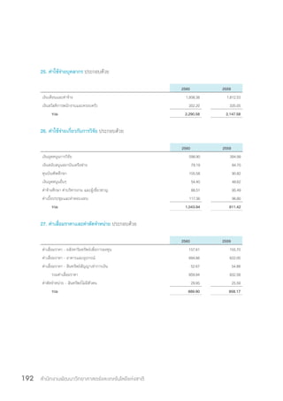 สำ�นักงานพัฒนาวิทยาศาสตร์และเทคโนโลยีแห่งชาติ192
25. ค่าใช้จ่ายบุคลากร ประกอบด้วย
2560 2559
เงินเดือนและค่าจ้าง 1,938.38 1,812.53
เงินสวัสดิการพนักงานและครอบครัว 352.20 335.05
รวม 2,290.58 2,147.58
26. ค่าใช้จ่ายเกี่ยวกับการวิจัย ประกอบด้วย
2560 2559
เงินอุดหนุนการวิจัย 598.90 394.99
เงินสนับสนุนสถาบันเครือข่าย 79.19 84.70
ทุนบัณฑิตศึกษา 105.58 90.82
เงินอุดหนุนอื่นๆ 54.40 48.62
ค่าจ้างศึกษา ค่าบริหารงาน และผู้เชี่ยวชาญ 88.51 95.49
ค่าเบี้ยประชุมและค่าตอบแทน 117.36 96.80
รวม 1,043.94 811.42
27. ค่าเสื่อมราคาและค่าตัดจำ�หน่าย ประกอบด้วย
2560 2559
ค่าเสื่อมราคา - อสังหาริมทรัพย์เพื่อการลงทุน 157.61 155.70
ค่าเสื่อมราคา - อาคารและอุปกรณ์ 694.66 622.00
ค่าเสื่อมราคา - สินทรัพย์สัญญาเช่าการเงิน 52.67 54.88
รวมค่าเสื่อมราคา 859.94 832.58
ค่าตัดจำ�หน่าย - สินทรัพย์ไม่มีตัวตน 29.95 25.59
รวม 889.90 858.17
 