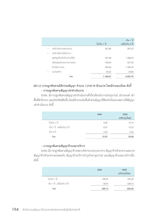 สำ�นักงานพัฒนาวิทยาศาสตร์และเทคโนโลยีแห่งชาติ194
ไม่เกิน 1 ปี
เกิน 1 ปี
แต่ไม่เกิน 5 ปี
-	 งบดำ�เนินงานหน่วยงาน 267.86 287.25
-	 งบดำ�เนินงานโครงการ
อุดหนุนรับ/รับจ้าง/ร่วมวิจัย 341.89 1,396.03
สนับสนุนหน่วยงานภายนอก 136.34 527.30
ดำ�เนินการเอง 400.46 1,785.55
-	 งบก่อสร้าง 40.32 54.66
รวม 1,186.87 4,050.79
29.1.2 ภาระผูกพันตามนิติกรรมสัญญา จ�ำนวน 1,216.19 ล้านบาท โดยมีรายละเอียด ดังนี้
- ภาระผูกพันตามสัญญาเช่าด�ำเนินงาน
สวทช. มีภาระผูกพันตามสัญญาเช่าด�ำเนินงานที่เกี่ยวข้องกับการเช่าอุปกรณ์ เช่ารถยนต์ เช่า
พื้นที่ส�ำนักงานและเช่าทรัพย์สินอื่นโดยมีจ�ำนวนเงินขั้นต�่ำตามสัญญาที่ต้องจ่ายในอนาคตภายใต้สัญญา
เช่าด�ำเนินงาน ดังนี้
2560 2559
(ปรับปรุงใหม่)
ไม่เกิน 1 ปี 9.26 15.14
เกิน 1 ปี แต่ไม่เกิน 5 ปี 6.07 15.22
เกิน 5 ปี 0.20 0.32
รวม 15.53 30.68
- ภาระผูกพันตามสัญญาจ้างเหมาบริการ
สวทช. มีภาระผูกพันตามสัญญาจ้างเหมาบริหารงานระบบอาคาร สัญญาจ้างรักษาความสะอาด
สัญญาจ้างรักษาความปลอดภัย สัญญาจ้างบริการบ�ำรุงรักษาอุปกรณ์ และสัญญาจ้างเหมาบริการอื่น
ดังนี้
2560 2559
(ปรับปรุงใหม่)
ไม่เกิน 1 ปี 186.53 333.29
เกิน 1 ปี แต่ไม่เกิน 5 ปี 39.57 226.10
รวม 226.10 559.39
 
