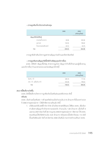 รายงานประจำ�ปี 2560 195
- ภาระผูกพันเกี่ยวกับรายจ่ายฝ่ายทุน
2560 2559
(ปรับปรุงใหม่)
สัญญาที่ยังไม่ได้รับรู้
งานก่อสร้างอาคาร 40.56 324.46
อุปกรณ์ 152.35 195.82
โปรแกรมคอมพิวเตอร์ 33.12 44.70
รวม 226.03 564.98
ภาระผูกพันข้างต้นเกิดจากมูลค่าตามสัญญาก่อสร้างและจัดหาสินทรัพย์
- ภาระผูกพันตามสัญญาจัดซื้อจัดจ้างพัสดุและบริการอื่นๆ
สวทช. ได้จัดท�ำ สัญญาซื้อวัสดุ ค่าสาธารณูปโภค สัญญาว่าจ้างที่ปรึกษาและผู้เชี่ยวชาญ
และบริการอื่นๆ จ�ำแนกตามระยะเวลาของสัญญาได้ ดังนี้
2560 2559
(ปรับปรุงใหม่)
ไม่เกิน 1 ปี 226.16 117.33
เกิน 1 ปี แต่ไม่เกิน 5 ปี 522.36 748.52
รวม 748.52 865.85
29.2 หนี้สินที่อาจเกิดขึ้น
สวทช. มีหนี้สินที่อาจเกิดจากการถูกฟ้องร้องในคดีแพ่งและคดีปกครอง ดังนี้
คดีแพ่ง
สวทช. เป็นจ�ำเลยในคดีแพ่ง 1 คดี ทุนทรัพย์รวมเป็นจ�ำนวนเงิน 0.15 ล้านบาท ซึ่งในระหว่างงวด
ปี 2560 ศาลอุทธรณ์ภาค 1 ได้มีค�ำพิพากษาเสร็จแล้ว ดังนี้
1.	 บริษัทเอส.พี.พี.เซฟตี้การ์ด จ�ำกัด (บ้านวิทยาศาสตร์สิรินธร) ได้ฟ้อง สวทช. เพื่อเรียก
ค่าเสียหายสัญญาจ้างรักษาความปลอดภัย จ�ำนวนเงิน 1.08 ล้านบาท เมื่อวันที่ 8
เมษายน 2557 ต่อมาวันที่ 28 กรกฎาคม 2559 ศาลอุทธรณ์ภาค 1 พิพากษา ให้ สวทช.
ชนะคดีและให้บริษัทช�ำระเงิน 0.24 ล้านบาท พร้อมดอกเบี้ยอัตราร้อยละ 7.5 ต่อปี
ตั้งแต่วันฟ้องแย้ง วันที่ 24 สิงหาคม 2559 เป็นต้นไป จนกว่าจะช�ำระเสร็จแก่ สวทช.
 