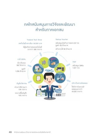 สำ�นักงานพัฒนาวิทยาศาสตร์และเทคโนโลยีแห่งชาติ46
กลไกสนับสนุนการวิจัยและพัฒนา
ส�ำหรับภาคเอกชน
Thailand Tech Show
เทคโนโลยีราคาเดียว 30,000 บาท
มีผู้ขอรับถ่ายทอดเทคโนโลยี
มากกว่า 306 รายการ
Startup Voucher
สนับสนุนเงินด้านการตลาด 82 ราย
มูลค่า 60 ล้านบาท
สร้างรายได้ 80 ล้านบาท
ITAP
สนับสนุน SMEs
1,551 ราย
ภาษี 300%
มีการรับรอง
385 โครงการ
มูลค่า
1,299 ล้านบาท
บัญชีนวัตกรรม
ผ่านการพิจารณาฯ
136 รายการ
ประกาศขึ้นบัญชีฯ
105 รายการ
บริการวิเคราะห์ทดสอบ
ให้บริการวิเคราะห์/
ทดสอบมากกว่า
43,000 รายการ
 