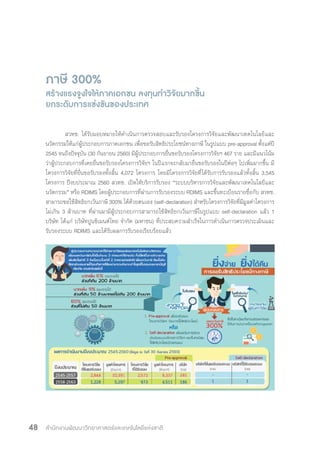 สำ�นักงานพัฒนาวิทยาศาสตร์และเทคโนโลยีแห่งชาติ48
ภาษี 300%
สร้างแรงจูงใจให้ภาคเอกชน ลงทุนท�ำวิจัยมากขึ้น
ยกระดับการแข่งขันของประเทศ
	 สวทช. ได้รับมอบหมายให้ด�ำเนินการตรวจสอบและรับรองโครงการวิจัยและพัฒนาเทคโนโลยีและ
นวัตกรรมให้แก่ผู้ประกอบการภาคเอกชน เพื่อขอรับสิทธิประโยชน์ทางภาษี ในรูปแบบ pre-approval ตั้งแต่ปี
2545 จนถึงปัจจุบัน (30 กันยายน 2560) มีผู้ประกอบการยื่นขอรับรองโครงการวิจัยฯ 467 ราย และมีแนวโน้ม
ว่าผู้ประกอบการที่เคยยื่นขอรับรองโครงการวิจัยฯ ในปีแรกจะกลับมายื่นขอรับรองในปีต่อๆ ไปเพิ่มมากขึ้น มี
โครงการวิจัยที่ยื่นขอรับรองทั้งสิ้น 4,072 โครงการ โดยมีโครงการวิจัยที่ได้รับการรับรองแล้วทั้งสิ้น 3,545
โครงการ ปีงบประมาณ 2560 สวทช. เปิดให้บริการรับรอง “ระบบบริหารการวิจัยและพัฒนาเทคโนโลยีและ
นวัตกรรม” หรือ RDIMS โดยผู้ประกอบการที่ผ่านการรับรองระบบ RDIMS และขึ้นทะเบียนรายชื่อกับ สวทช.
สามารถขอใช้สิทธิยกเว้นภาษี 300% ได้ด้วยตนเอง (self-declaration) ส�ำหรับโครงการวิจัยที่มีมูลค่าโครงการ
ไม่เกิน 3 ล้านบาท ที่ผ่านมามีผู้ประกอบการสามารถใช้สิทธิยกเว้นภาษีในรูปแบบ self-declaration แล้ว 1
บริษัท ได้แก่ บริษัทปูนซิเมนต์ไทย จ�ำกัด (มหาชน) ที่ประสบความส�ำเร็จในการด�ำเนินการตรวจประเมินและ
รับรองระบบ RDIMS และได้รับผลการรับรองเรียบร้อยแล้ว
 