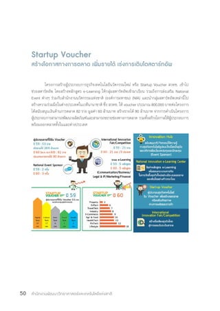 สำ�นักงานพัฒนาวิทยาศาสตร์และเทคโนโลยีแห่งชาติ50
Startup Voucher
สร้างโอกาสทางการตลาด เพิ่มรายได้ เร่งการเติบโตสตาร์ทอัพ
	
	 โครงการสร้างผู้ประกอบการธุรกิจเทคโนโลยีนวัตกรรมใหม่ หรือ Startup Voucher สวทช. เข้าไป
ช่วยสตาร์ทอัพ โดยสร้างหลักสูตร e-Learning ให้กลุ่มสตาร์ทอัพเข้ามาเรียน รวมถึงการส่งเสริม National
Event ต่างๆ ร่วมกับส�ำนักงานนวัตกรรมแห่งชาติ (องค์การมหาชน) (NIA) และน�ำกลุ่มสตาร์ทอัพเหล่านี้ไป
สร้างความร่วมมือในต่างประเทศในเวทีนานาชาติ ซึ่ง สวทช. ให้ voucher ประมาณ 800,000 บาทต่อโครงการ
ได้สนับสนุนเงินด้านการตลาด 82 ราย มูลค่า 60 ล้านบาท สร้างรายได้ 80 ล้านบาท จากการด�ำเนินโครงการ
ผู้ประกอบการสามารถพัฒนาผลิตภัณฑ์และสามารถขยายช่องทางการตลาด รวมทั้งสร้างโอกาสให้ผู้ประกอบการ
พร้อมออกตลาดทั้งในและต่างประเทศ
 