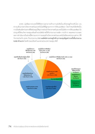 สำ�นักงานพัฒนาวิทยาศาสตร์และเทคโนโลยีแห่งชาติ74
สวทช. มุ่งพัฒนาประเทศให้มีขีดความสามารถด้านการแข่งขันในเวทีเศรษฐกิจระดับโลก บน
ความแข็งแกร่งทางวิทยาศาสตร์และเทคโนโลยีที่มีฐานมาจากการวิจัยและพัฒนา โดยกำ�หนดวิสัยทัศน์ใน
การเป็นพันธมิตรร่วมทางที่ดีสนับสนุนให้ทุกภาคส่วนนำ�วิทยาศาสตร์และเทคโนโลยีจากการวิจัยและพัฒนาไป
ประยุกต์ใช้จนเกิดการลงทุนเสริมสร้างประสิทธิภาพให้กับกระบวนการผลิต การบริการ ตลอดจนการเกษตร
ผลการดำ�เนินงานในส่วนนี้พิจารณาจากการลงทุนด้านวิทยาศาสตร์และเทคโนโลยีของหน่วยงานต่างๆ ที่มี
กิจกรรมร่วมกับ สวทช. ปีงบประมาณ 2560 ผลลัพธ์ทางเศรษฐกิจด้านการลงทุนมีมูลค่ารวมทั้งสิ้นประมาณ
9,456 ล้านบาท โดยมีรายละเอียดจำ�แนกตามประเภทการลงทุน ดังนี้
ลงทุนวิจัยของผู้เช่าพื้นที่
2,054 ล้านบาท (22%)
อื่นๆ 275 ล้านบาท (2%)
ลงทุนเพื่อขออนุญาต
ใช้สิทธิเทคโนโลยี
24 ล้านบาท
ลงทุนในโครงการ
ฝึกอบรบ
124 ล้านบาท
ลงทุนขอรับบริการ
เทคนิค/วิชาการ
127 ล้านบาท
ลงทุนวิจัยเพื่อขอรับเงินกู้ดอกเบี้ยต่ำ�
325 ล้านบาท (4%)
ลงทุนในโครงการ
ให้คำ�ปรึกษาของ ITAP
245 ล้านบาท (3%)
ลงทุนในโครงการวิจัยพัฒนาร่วมกับ สวทช. (in kind)
180 ล้านบาท (2%)
ลงทุนในโครงการวิจัยพัฒนา
ร่วมกับ สวทช. (in cash)
752 ล้านบาท (8%)
ลงทุนวิจัยเพื่อขอรับรอง
สิทธิลดหย่อนภาษี
1,452 ล้านบาท (15%)
ลงทุนในกองทุนของ สวทช.
2,358 ล้านบาท (25%)
ลงทุนในกระบวนการผลิต
และบริการ
1,815 ล้านบาท (19%)
 
