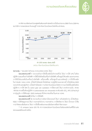 รายงานประจำ�ปี 2560 81
หากพิจารณาสัดส่วนคาร์บอนฟุตพรินต์ขององค์กรต่อพนักงานในปีงบประมาณ 2560 จ�ำนวน 2,834 คน
พบว่ามีค่าการปลดปล่อยคาร์บอนอยู่ที่ 10.34 ตันคาร์บอนไดออกไซด์เทียบเท่าต่อคน
ค่า CFO สวทช. ต่อคน ต่อปี
(หน่วย: ตันคาร์บอนไดออกไซด์เทียบเท่า)
หมายเหตุ : * ขอบเขตการค�ำนวณ 3 ประเภทของ สวทช. ได้แก่
ขอบเขตประเภทที่ 1 ประกอบด้วยการใช้เชื้อเพลิงในกิจกรรมทั่วไป ได้แก่ การใช้ LPG ในห้อง
ปฏิบัติการและเครื่องก�ำเนิดไฟฟ้า การใช้น�้ำมันดีเซลในเครื่องก�ำเนิดไฟฟ้า เครื่องสูบน�้ำดับเพลิง และเตาเผาขยะ
การใช้น�้ำมันเบนซินในเครื่องก�ำเนิดไฟฟ้า เครื่องบดพื้น เครื่องสูบน�้ำและรถตัดหญ้า การใช้เชื้อเพลิง
ในการขนส่ง รถของ สวทช. (น�้ำมันก๊าซโซฮอล์-น�้ำมันดีเซล) รถปฏิบัติงานนอกสถานที่ (น�้ำมันดีเซล-NGV)
รถประจ�ำต�ำแหน่งผู้บริหาร (น�้ำมันก๊าซโซฮอล์) การเกิดคาร์บอนไดออกไซด์จากการเผาไหม้เชื้อเพลิงในห้อง
ปฏิบัติการ การใช้ SF6 ใน switch gear และ substation การใช้สารเคมี ได้แก่ สารท�ำความเย็น –R134,
-R410A สารเคมีในห้องปฏิบัติการ (carbondioxide และ nitrusoxide) สารดับเพลิง (CO2
, HFC-227ea) N2
O
จากปุ๋ยยูเรีย การใช้ห้องสุขา GHG (methanol) ที่เกิดจากขยะที่เผาในเตาเผา สวทช.
ขอบเขตประเภทที่ 2 ได้แก่ การใช้ไฟฟ้า
ขอบเขตประเภทที่ 3 ประกอบด้วยการเดินทางโดยรถยนต์ ได้แก่ รถรับส่งพนักงาน (น�้ำมันดีเซล-
NGV) การใช้วัสดุอุปกรณ์ ได้แก่ กระดาษส�ำนักงาน กระดาษช�ำระ การใช้ทรัพยากร ได้แก่ น�้ำประปา น�้ำดื่ม
การก�ำจัดของเสียอันตราย ได้แก่ การใช้เชื้อเพลิงเผาของเสียอันตรายที่ส่งก�ำจัดภายนอก
** ค่า emission factor (EF) คือ ค่าการปลดปล่อยคาร์บอนไดออกไซด์ของผลิตภัณฑ์ที่ใช้งานต่อ
หน่วยผลผลิตในองค์กรหนึ่งๆ
 