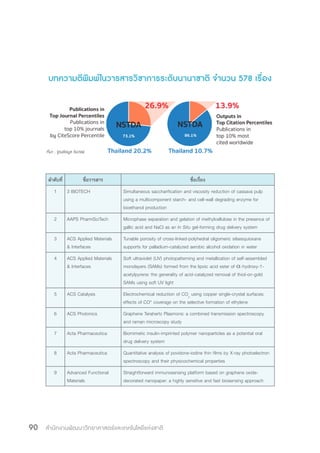 สำ�นักงานพัฒนาวิทยาศาสตร์และเทคโนโลยีแห่งชาติ90
บทความตีพิมพ์ในวารสารวิชาการระดับนานาชาติ จ�ำนวน 578 เรื่อง
ล�ำดับที่ ชื่อวารสาร ชื่อเรื่อง
1 3 BIOTECH Simultaneous saccharification and viscosity reduction of cassava pulp
using a multicomponent starch- and cell-wall degrading enzyme for
bioethanol production
2 AAPS PharmSciTech Microphase separation and gelation of methylcellulose in the presence of
gallic acid and NaCl as an In Situ gel-forming drug delivery system
3 ACS Applied Materials
& Interfaces
Tunable porosity of cross-linked-polyhedral oligomeric silsesquioxane
supports for palladium-catalyzed aerobic alcohol oxidation in water
4 ACS Applied Materials
& Interfaces
Soft ultraviolet (UV) photopatterning and metallization of self-assembled
monolayers (SAMs) formed from the lipoic acid ester of α-hydroxy-1-
acetylpyrene: the generality of acid-catalyzed removal of thiol-on-gold
SAMs using soft UV light
5 ACS Catalysis Electrochemical reduction of CO2
using copper single-crystal surfaces:
effects of CO* coverage on the selective formation of ethylene
6 ACS Photonics Graphene Terahertz Plasmons: a combined transmission spectroscopy
and raman microscopy study
7 Acta Pharmaceutica Biomimetic insulin-imprinted polymer nanoparticles as a potential oral
drug delivery system
8 Acta Pharmaceutica Quantitative analysis of povidone-iodine thin films by X-ray photoelectron
spectroscopy and their physicochemical properties
9 Advanced Functional
Materials
Straightforward immunosensing platform based on graphene oxide-
decorated nanopaper: a highly sensitive and fast biosensing approach
ที่มา : ฐานข้อมูล SciVal
 