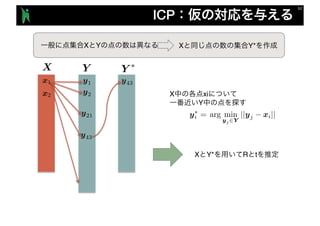 arg min
yj 2Y
||yj xi||
ICP
y1
y2x2
x1
X Y Y ⇤
y21
y43
y43
X xi
Y
X Y X Y*
y⇤
i =
X Y* R t
 