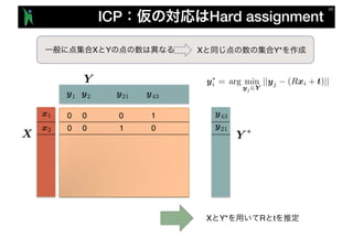 ICP Hard assignment
y1 y2
x2
x1
X
Y
Y ⇤
y21 y43
y43
y211
10 0 0
0 0 0
X Y X Y*
arg min
yj 2Y
||yj (Rxi + t)||y⇤
i =
X Y* R t
 
