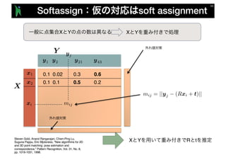 Softassign soft assignment
y1 y2
x2
x1
X
Y
y21 y43
0.60.1 0.02 0.3
0.50.1 0.1 0.2
X Y X Y
X Y R t
mijxi
yj
Steven Gold, Anand Rangarajan, Chien-Ping Lu,
Suguna Pappu, Eric Mjolsness, "New algorithms for 2D
and 3D point matching: pose estimation and
correspondence," Pattern Recognition, Vol. 31, No. 8,
pp. 1019-1031, 1998.
 